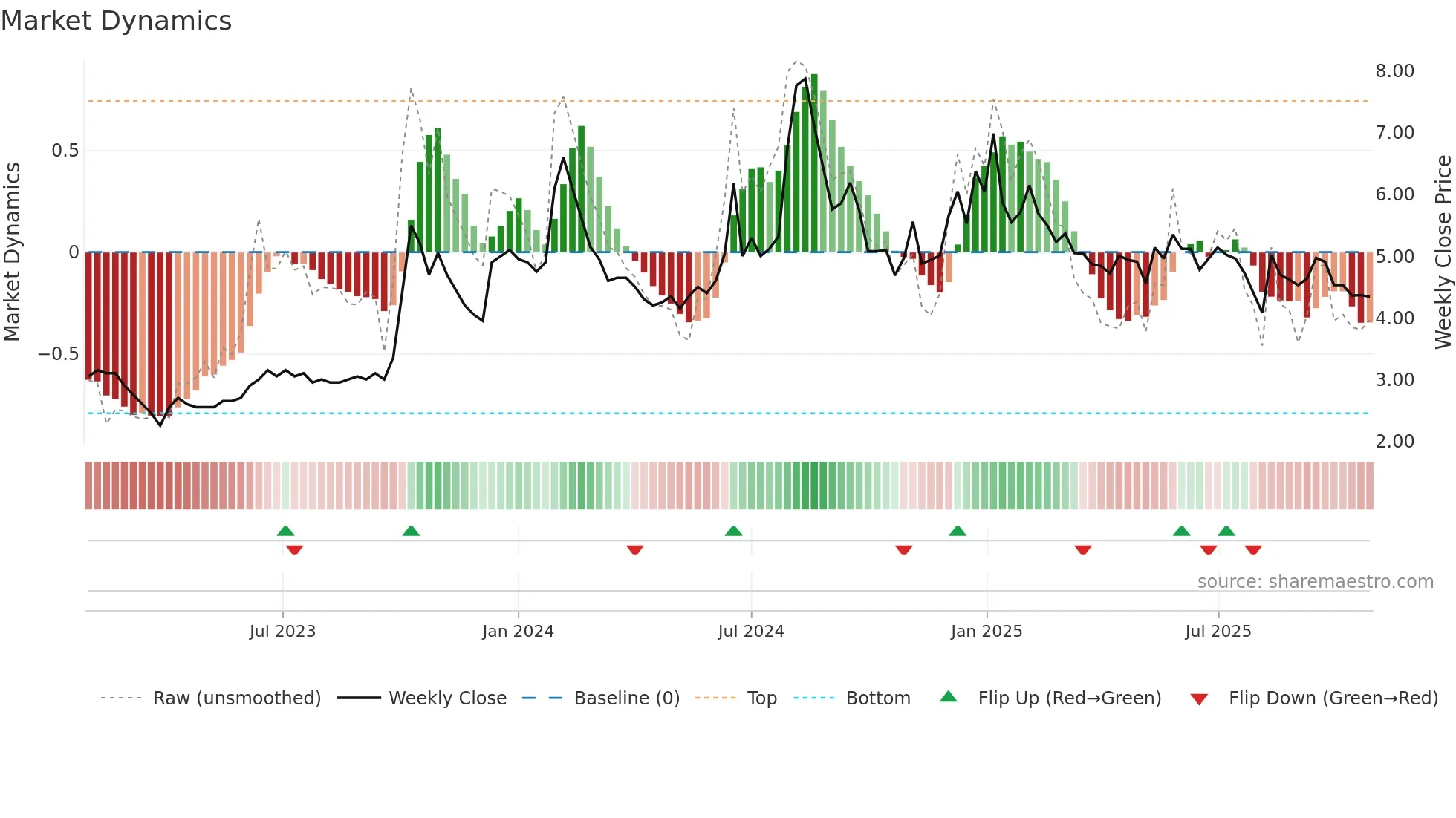 DNAMEDIA weekly Market Dynamics chart
