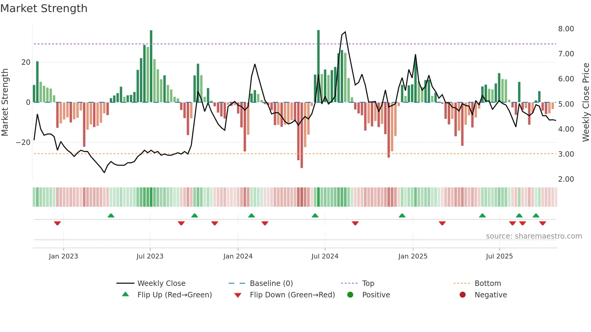 DNAMEDIA weekly Market Strength chart