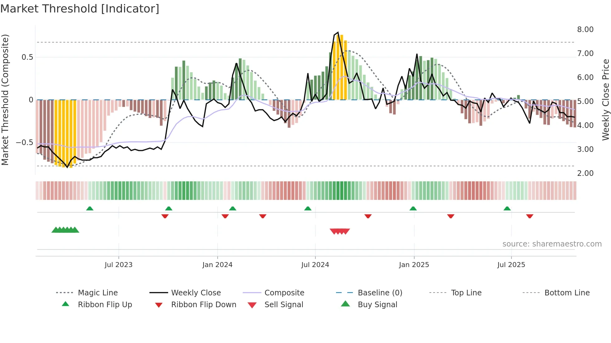 DNAMEDIA weekly Market Threshold chart