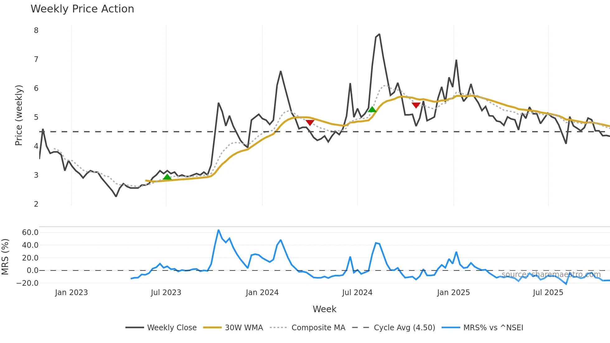 DNAMEDIA weekly Price Action chart, closing 2025-10-27