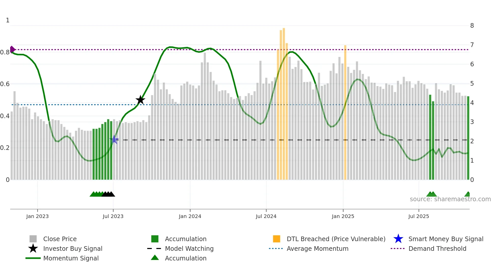 DNAMEDIA weekly Smart Money chart