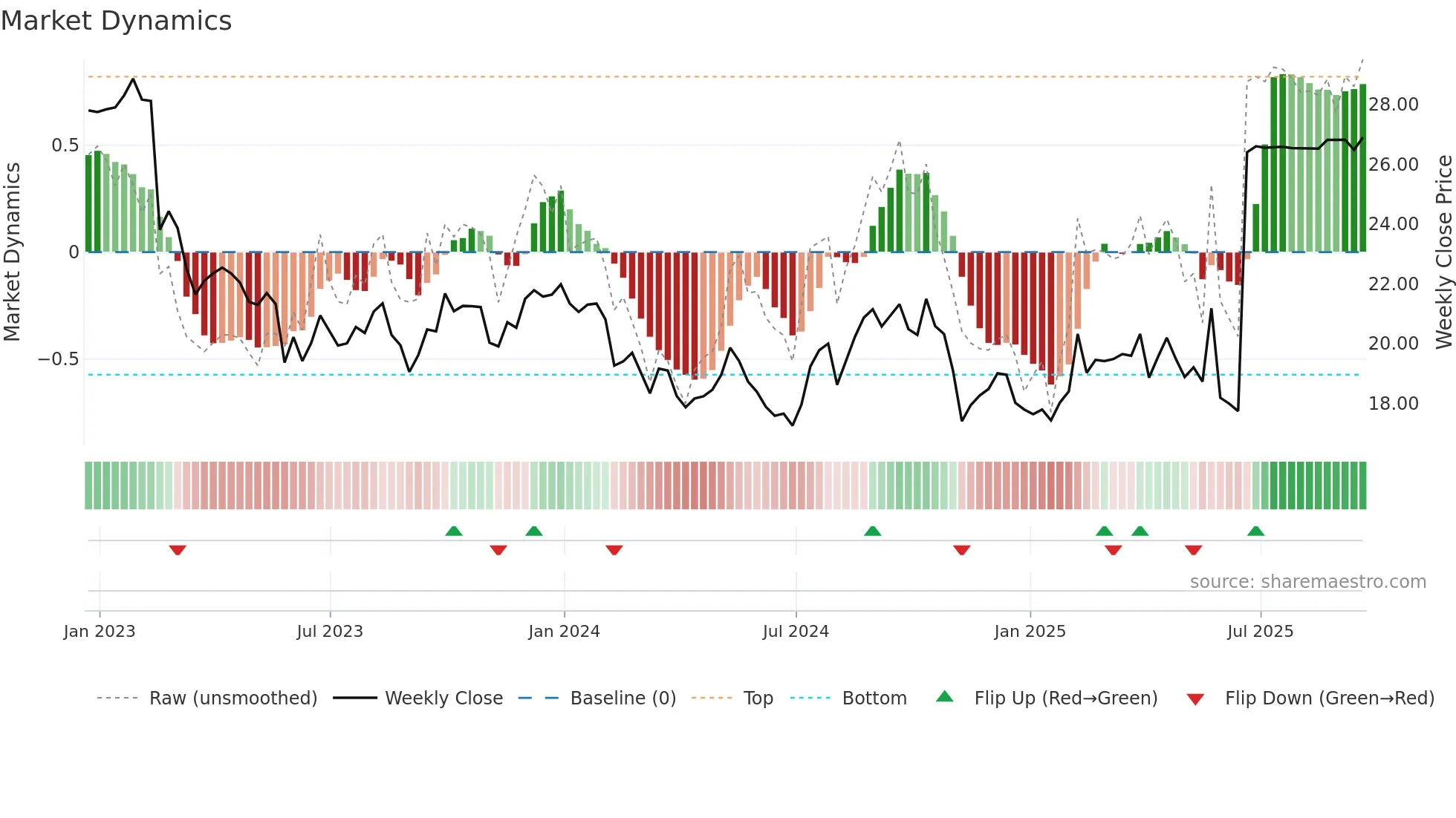 SPTN weekly Market Dynamics chart
