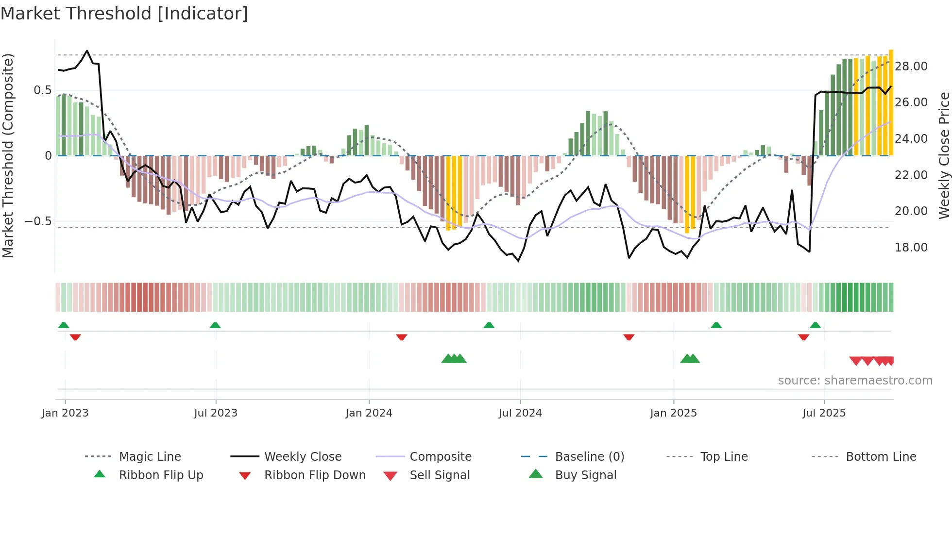 SPTN weekly Market Threshold chart
