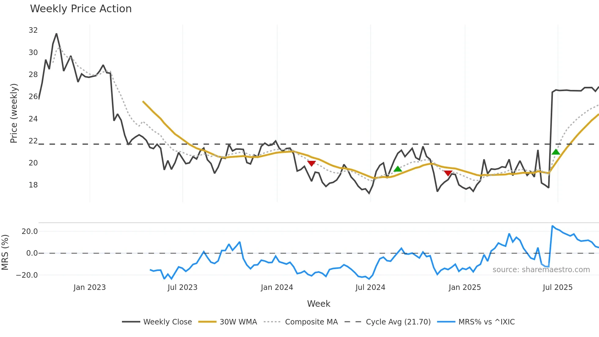 SPTN weekly Price Action chart, closing 2025-09-19