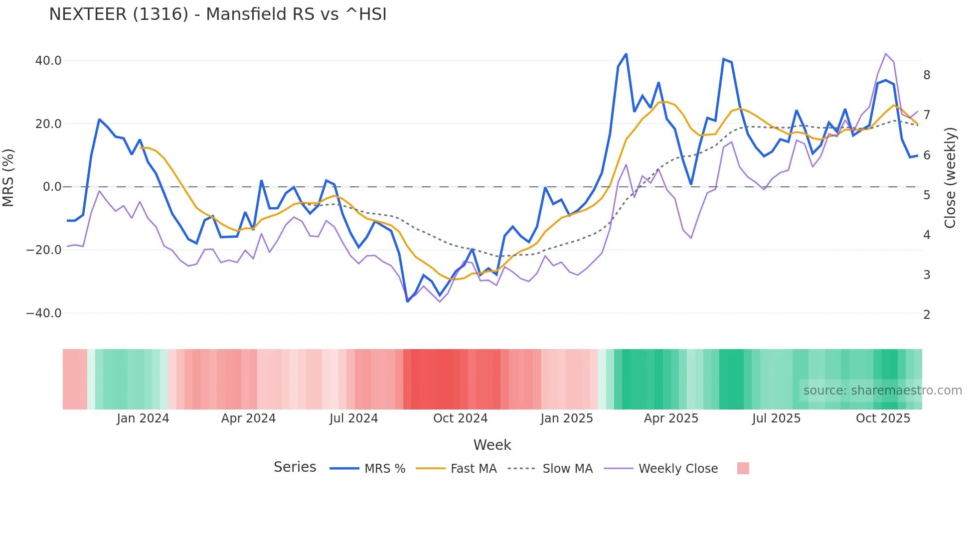 1316 Mansfield Relative Strength chart
