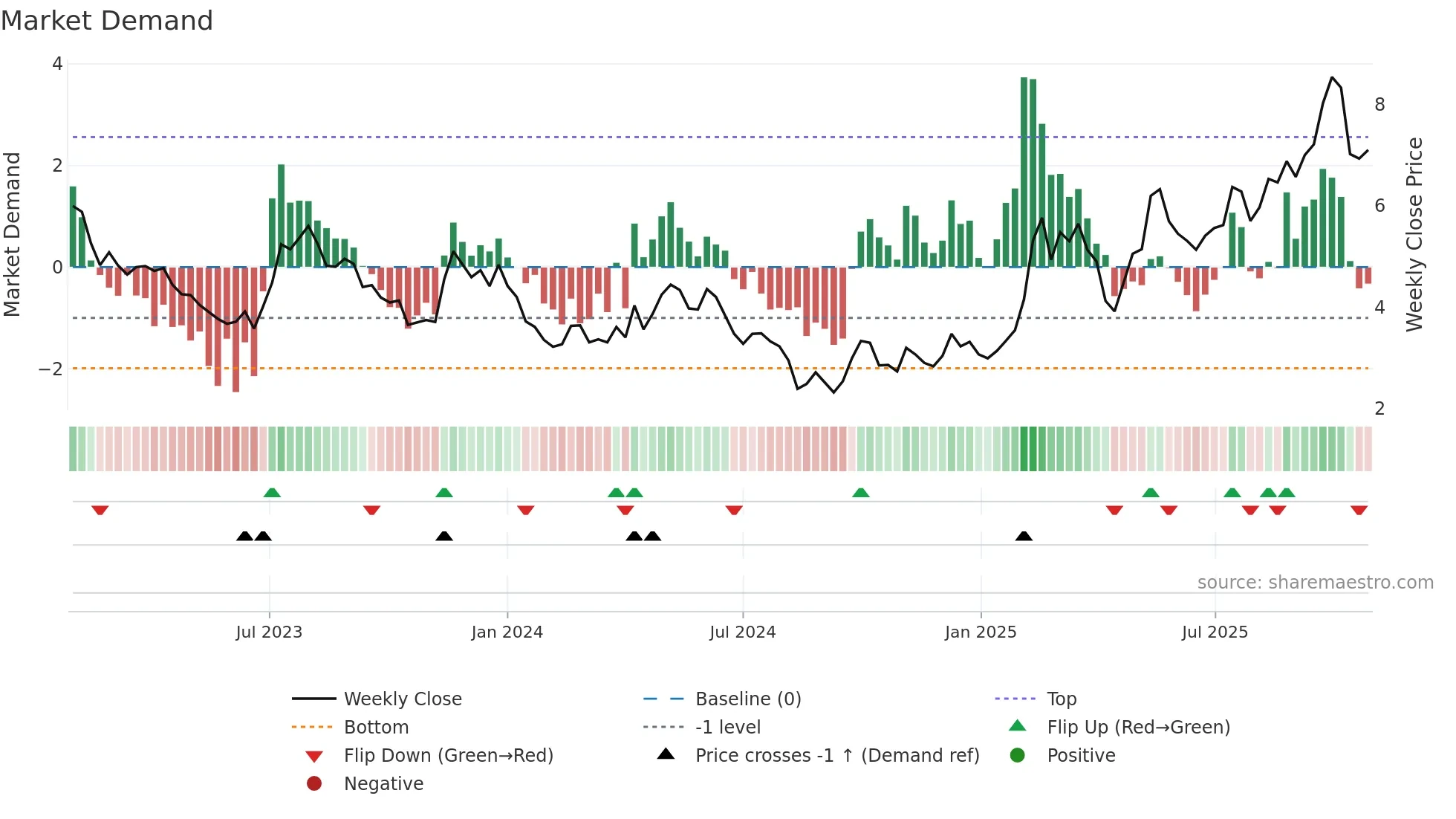 1316 weekly Market Demand chart