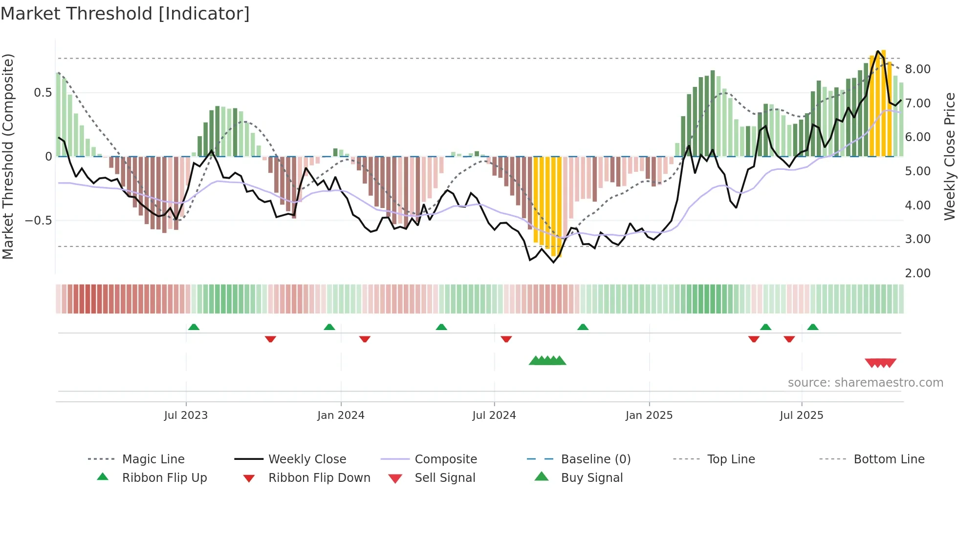 1316 weekly Market Threshold chart