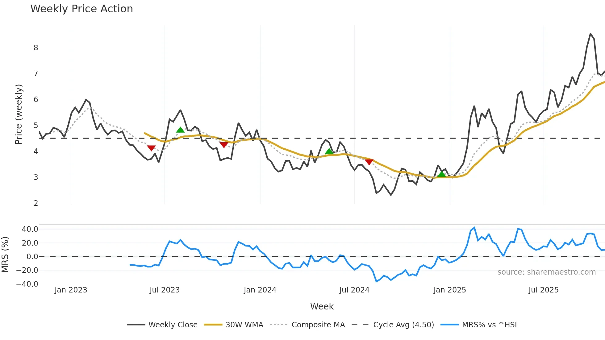 1316 weekly Price Action chart, closing 2025-10-27
