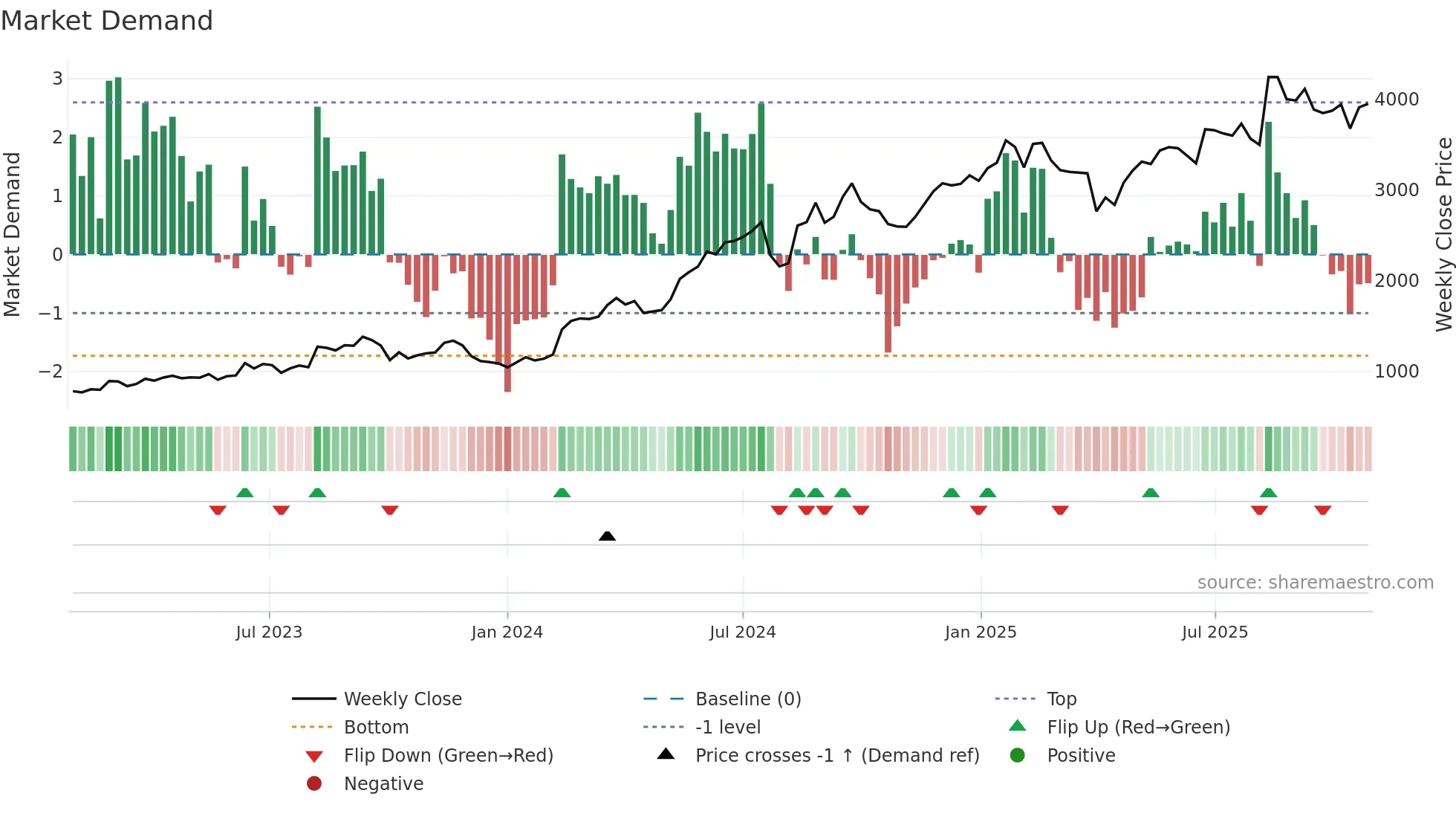 7936 weekly Market Demand chart
