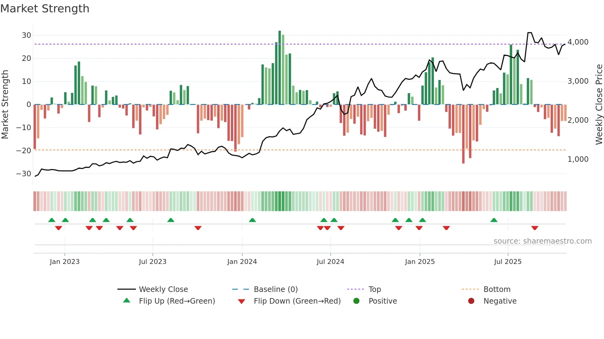 7936 weekly Market Strength chart