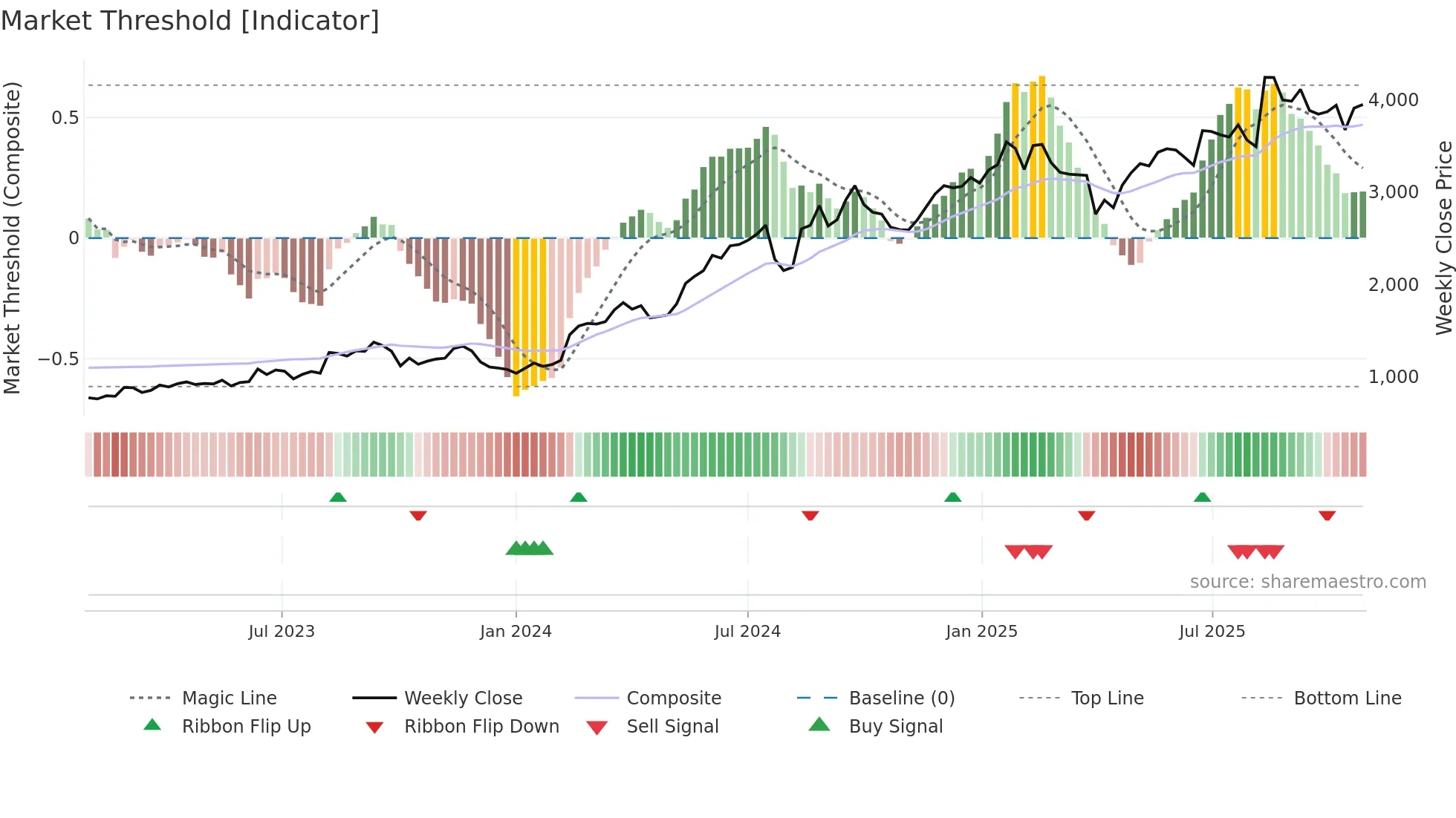 7936 weekly Market Threshold chart