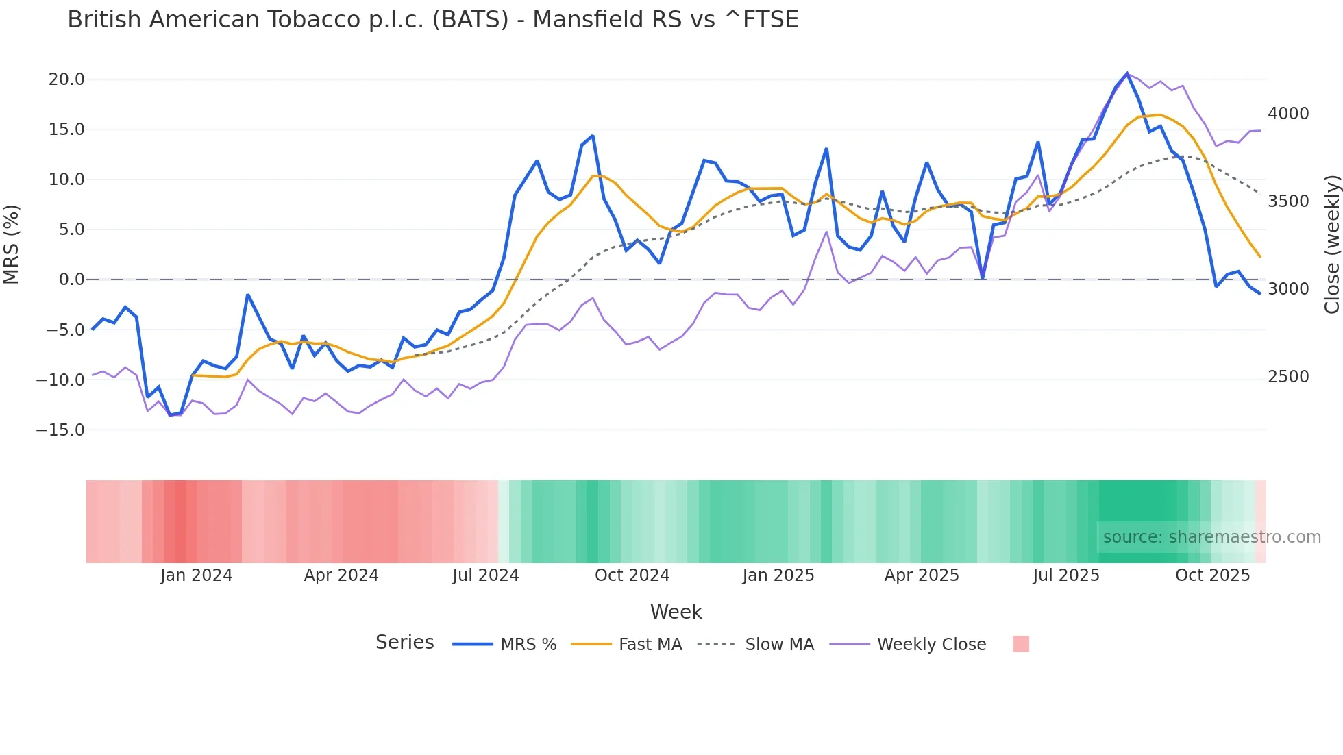 BATS Mansfield Relative Strength chart