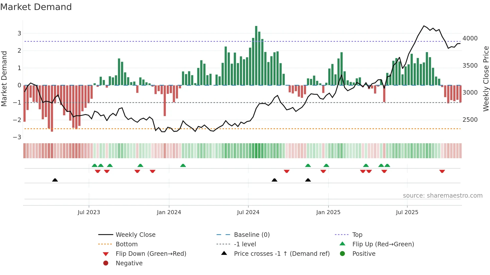 BATS weekly Market Demand chart