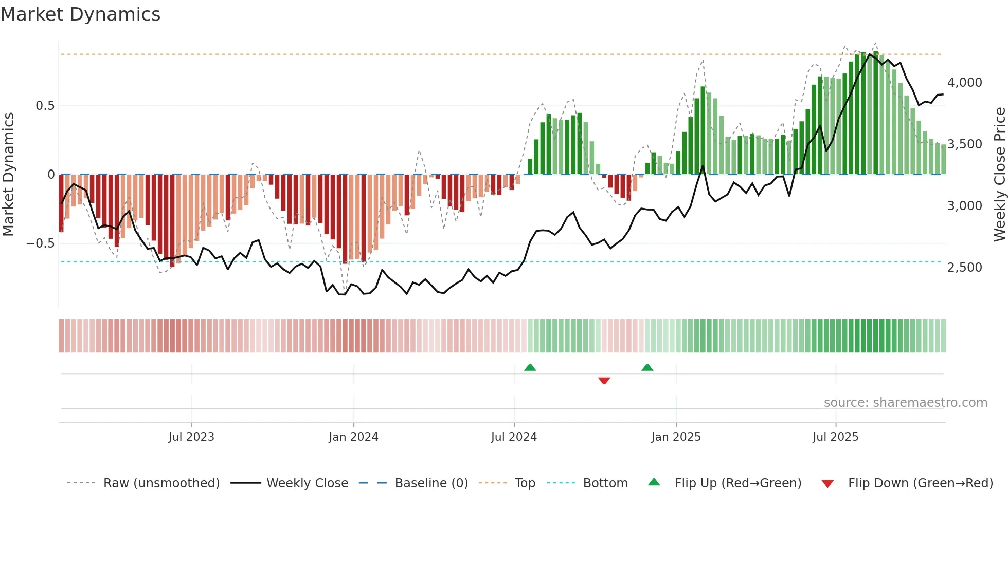 BATS weekly Market Dynamics chart