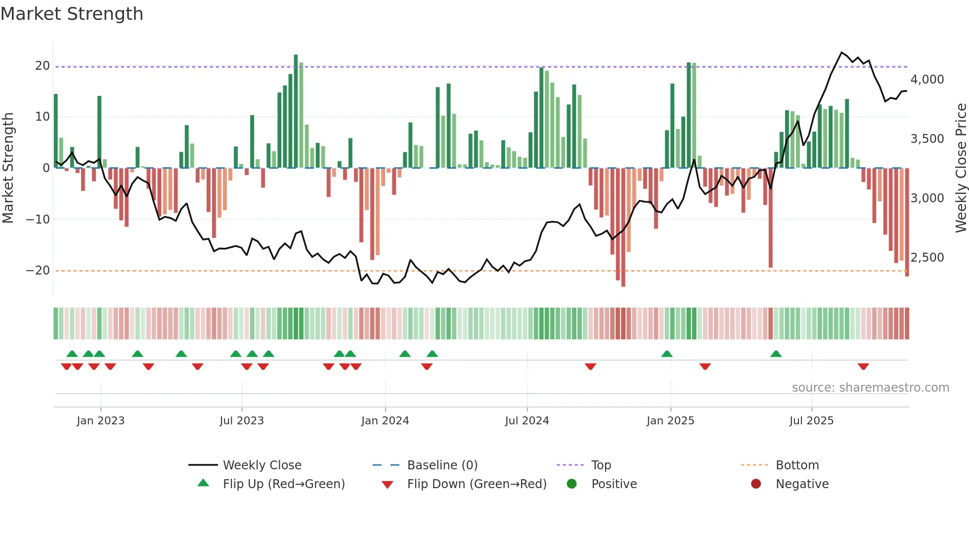 BATS weekly Market Strength chart