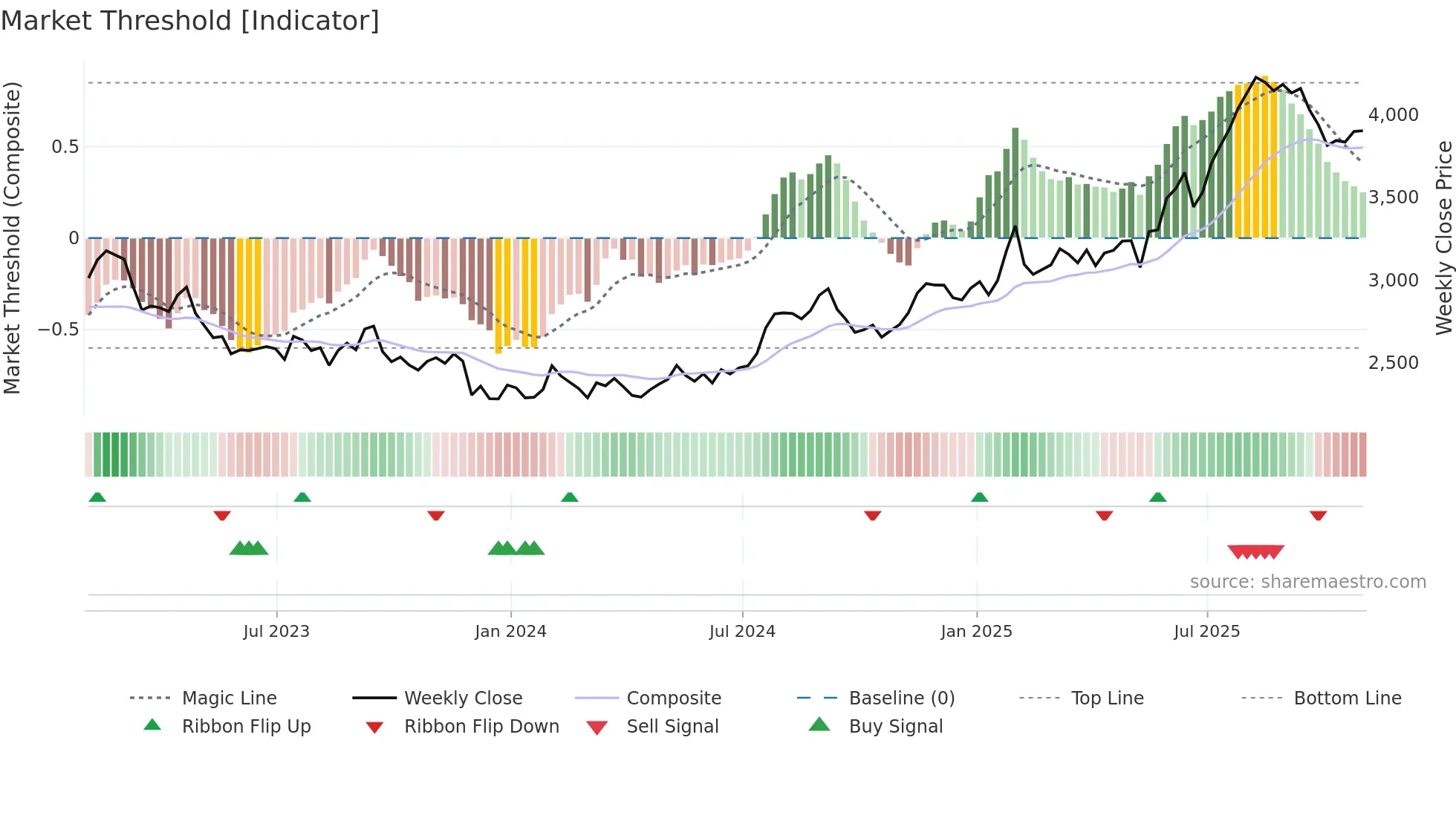 BATS weekly Market Threshold chart