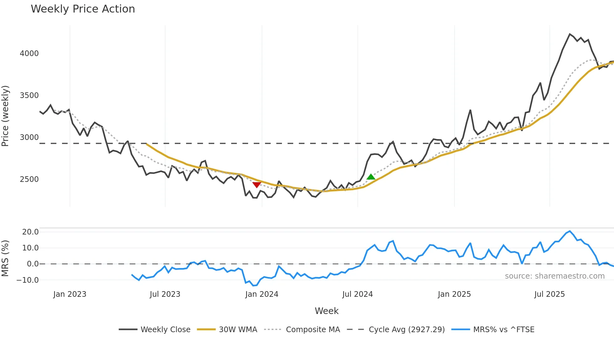 BATS weekly Price Action chart, closing 2025-10-31