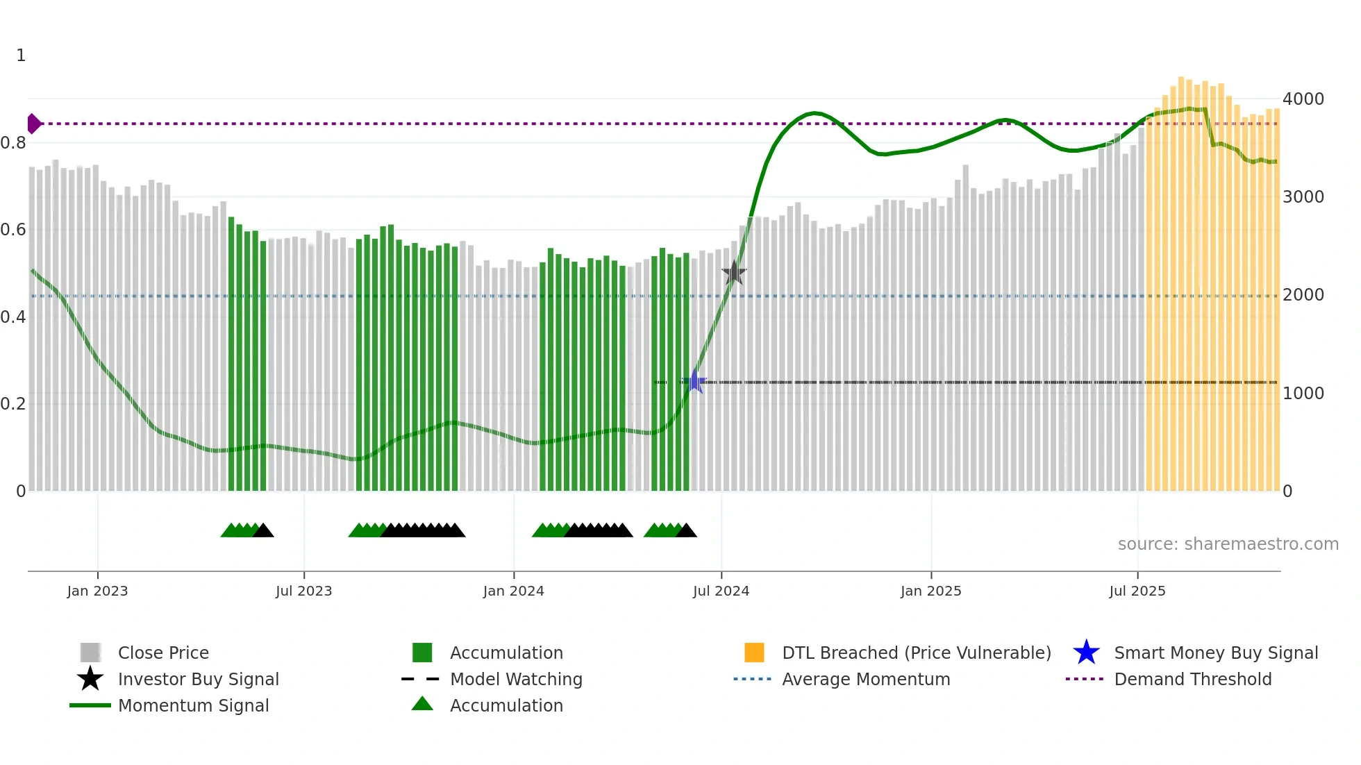 BATS weekly Smart Money chart
