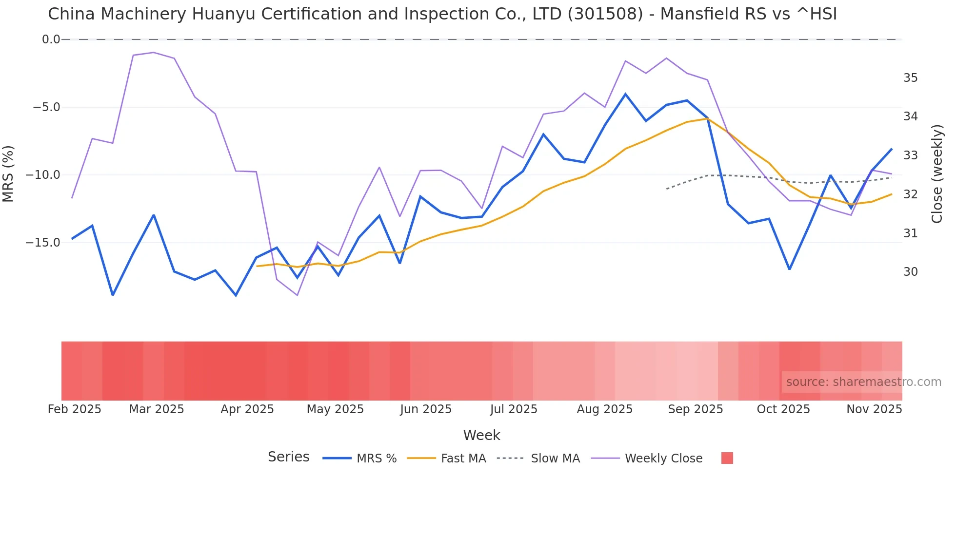 301508 Mansfield Relative Strength chart