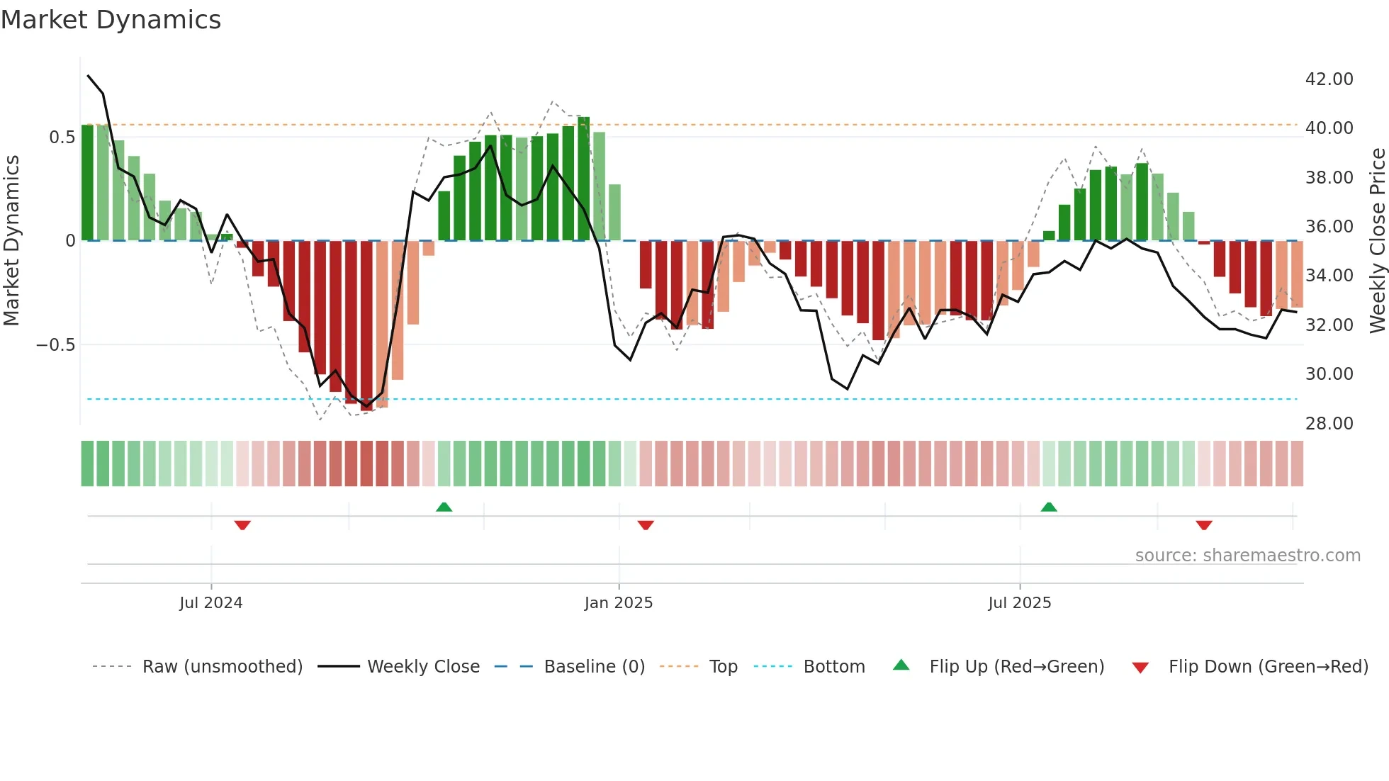 301508 weekly Market Dynamics chart