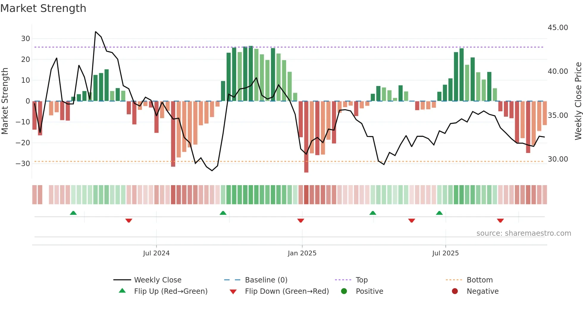 301508 weekly Market Strength chart