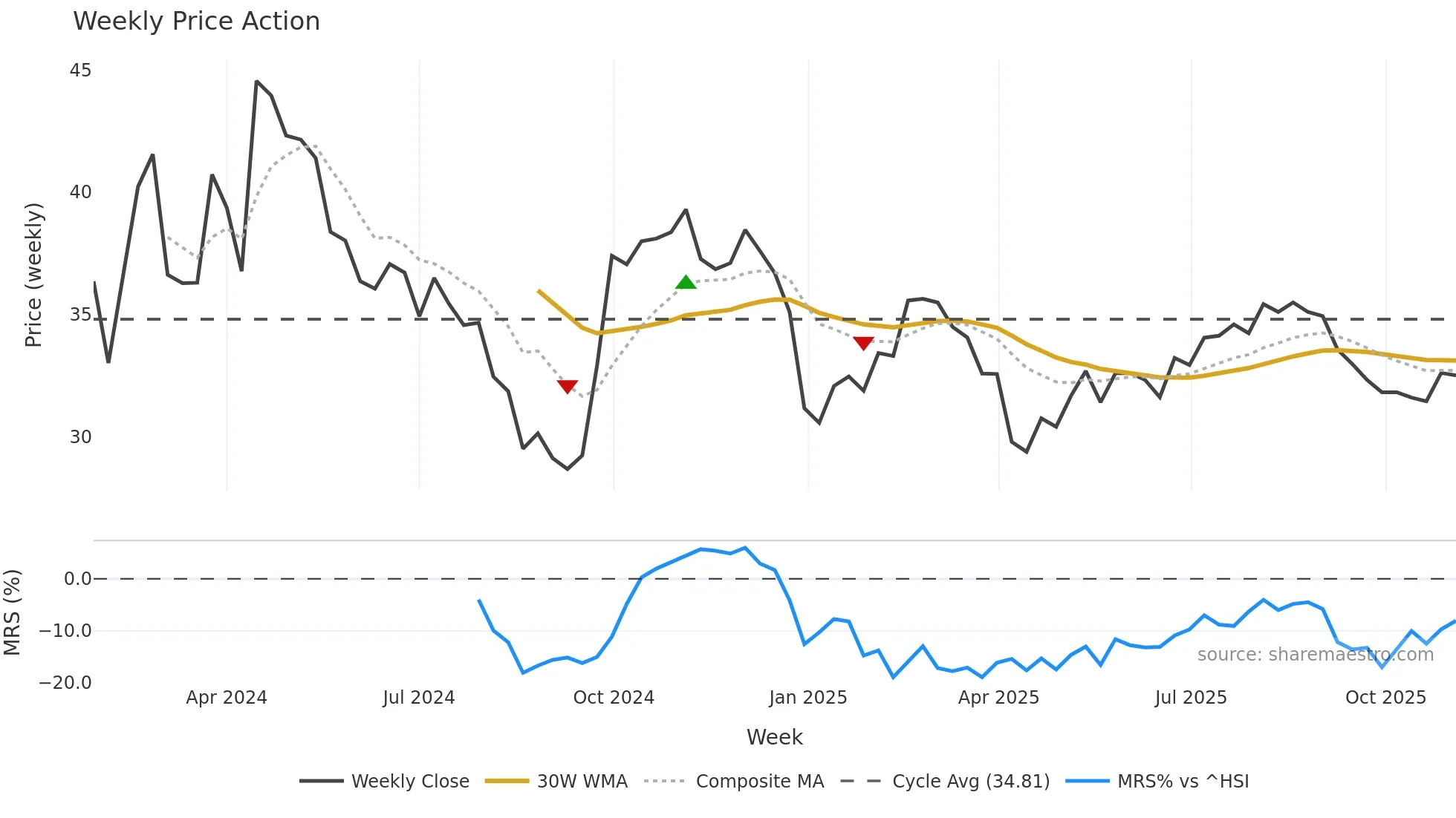 301508 weekly Price Action chart, closing 2025-11-03