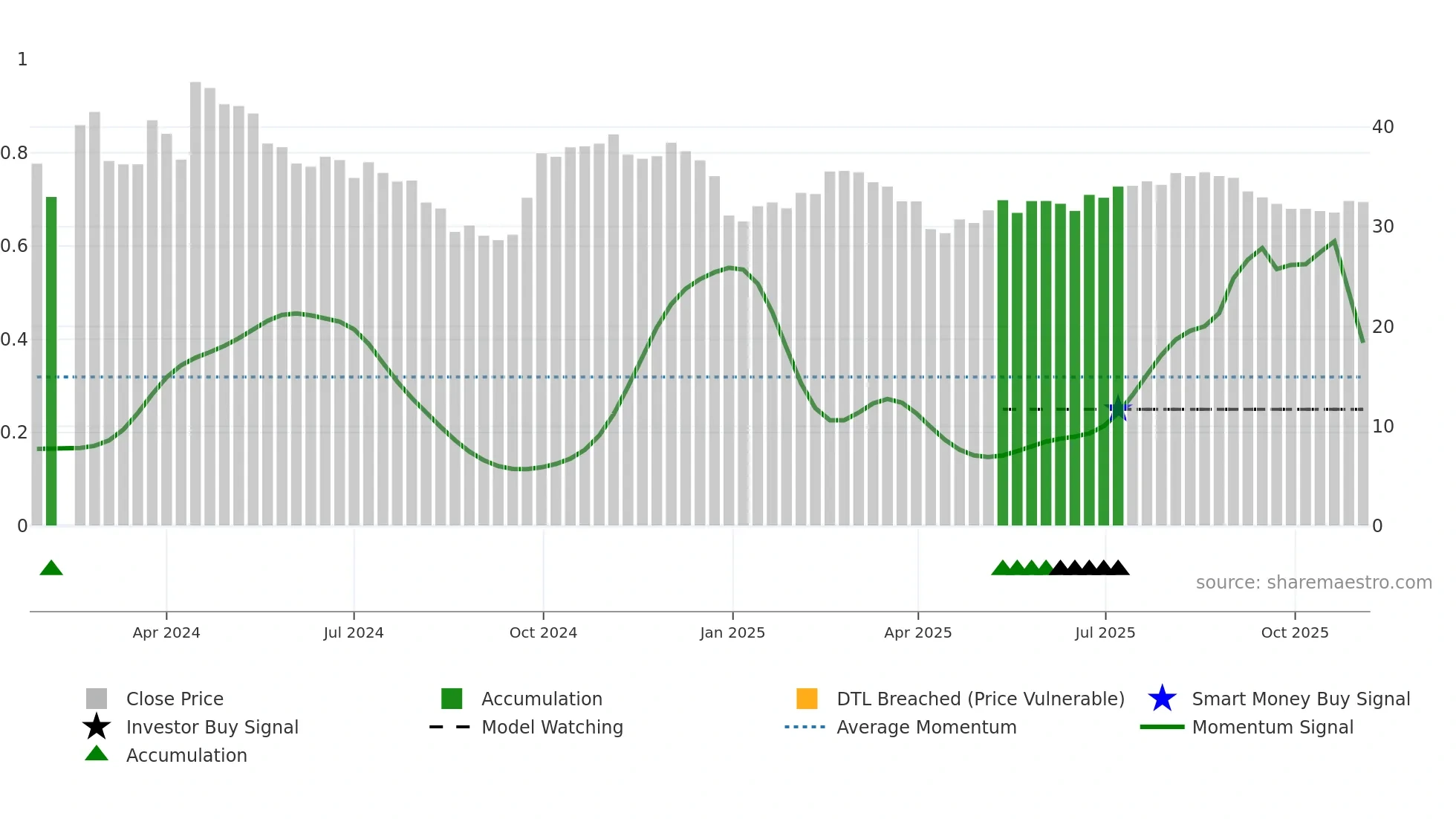 301508 weekly Smart Money chart