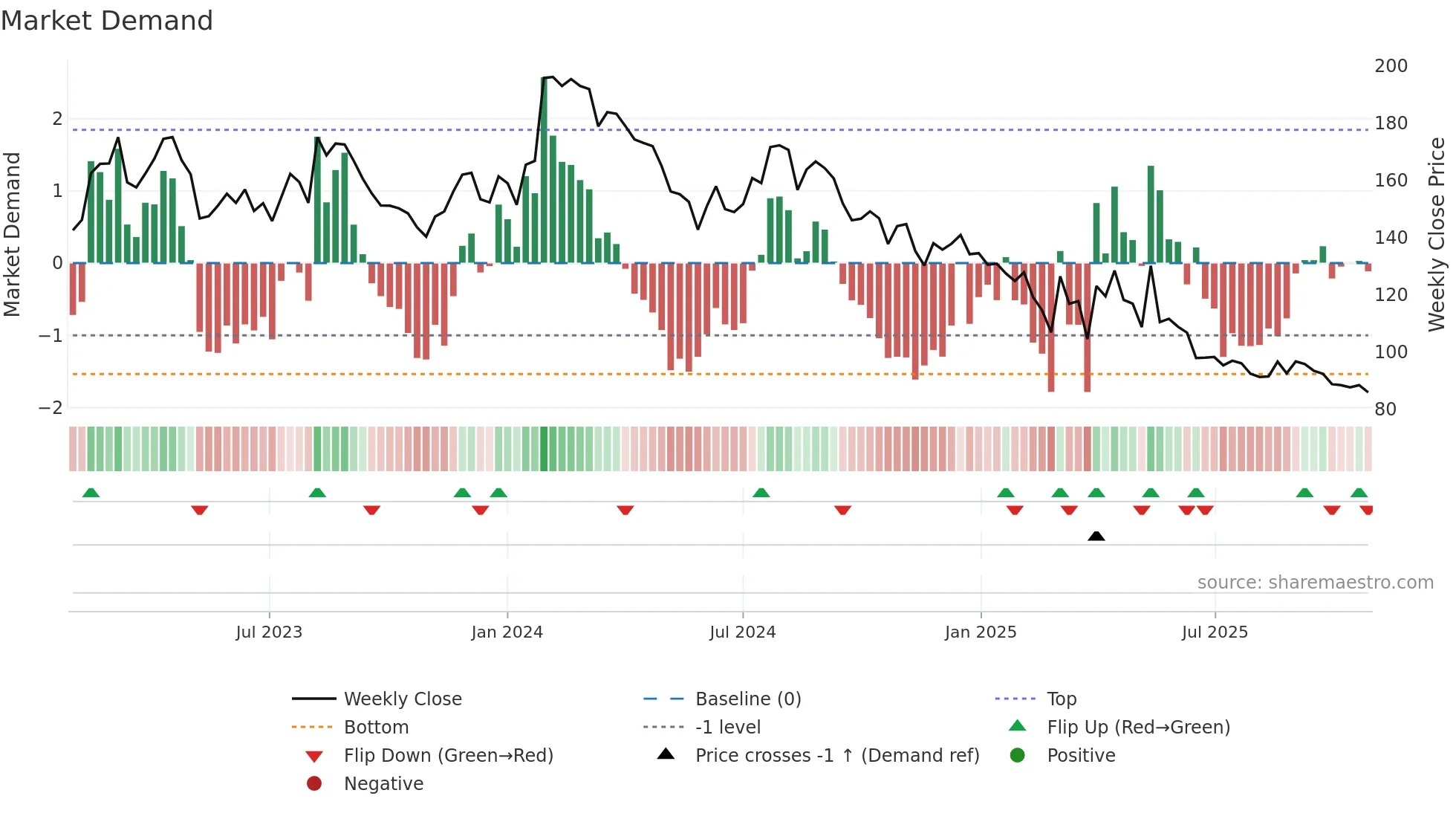 GANESHBE weekly Market Demand chart