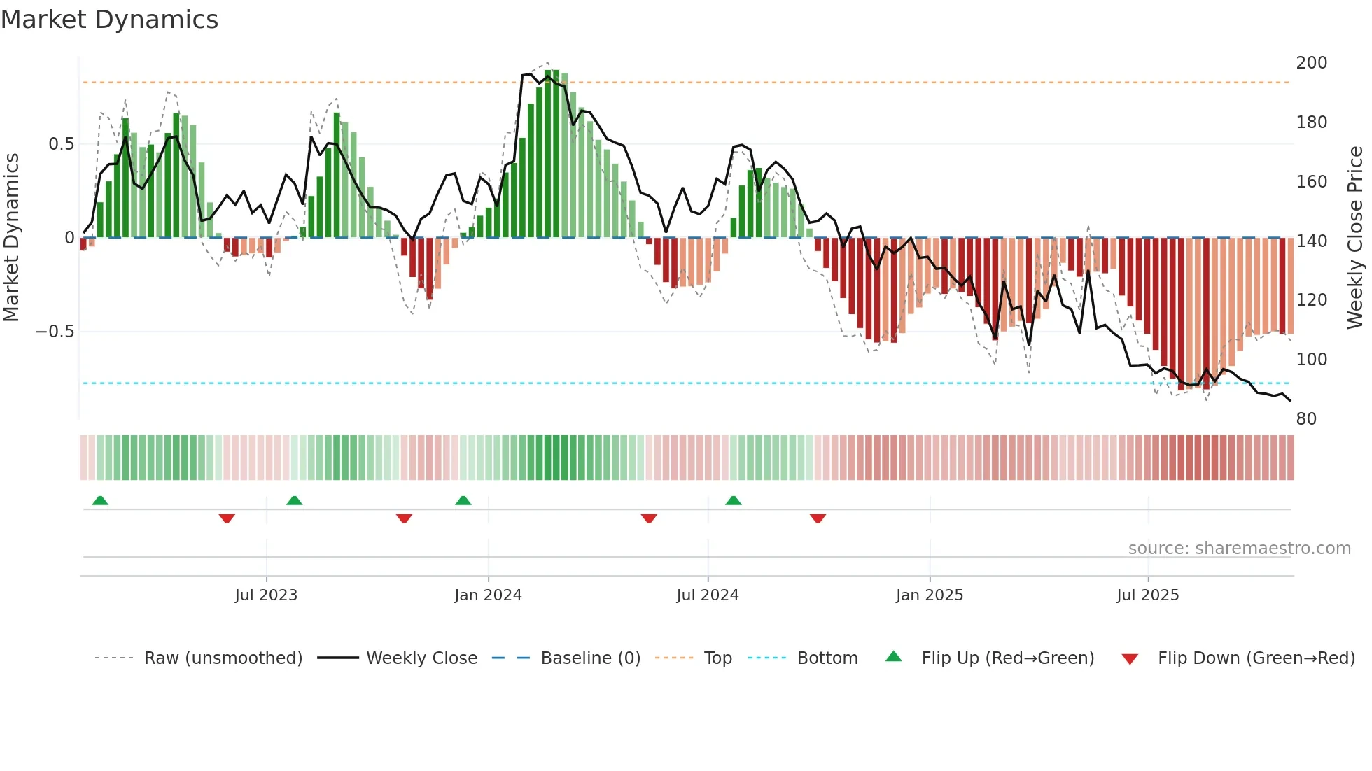 GANESHBE weekly Market Dynamics chart