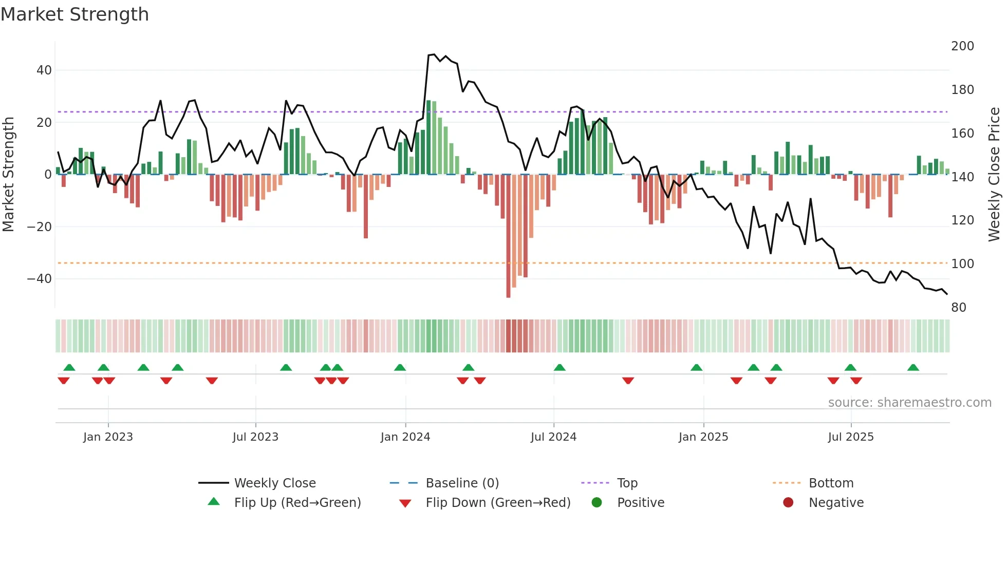 GANESHBE weekly Market Strength chart