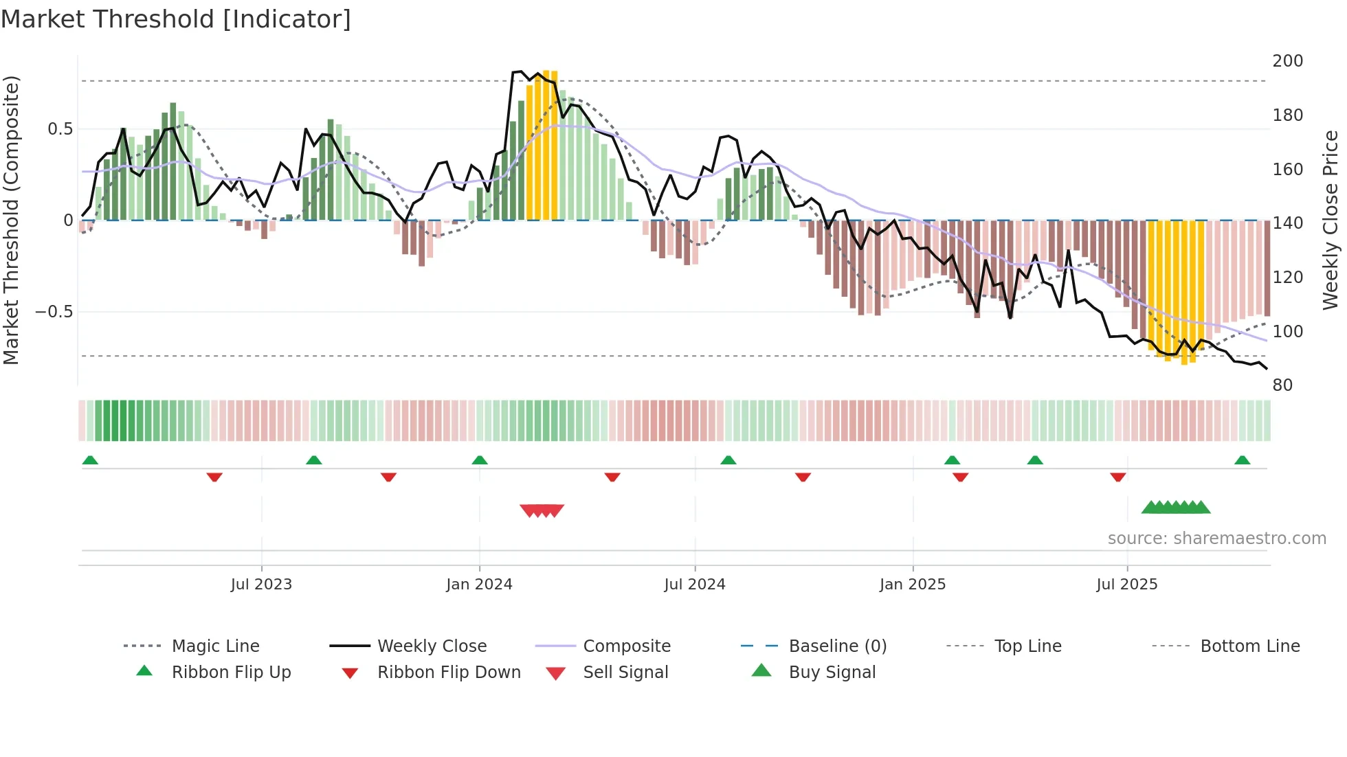 GANESHBE weekly Market Threshold chart