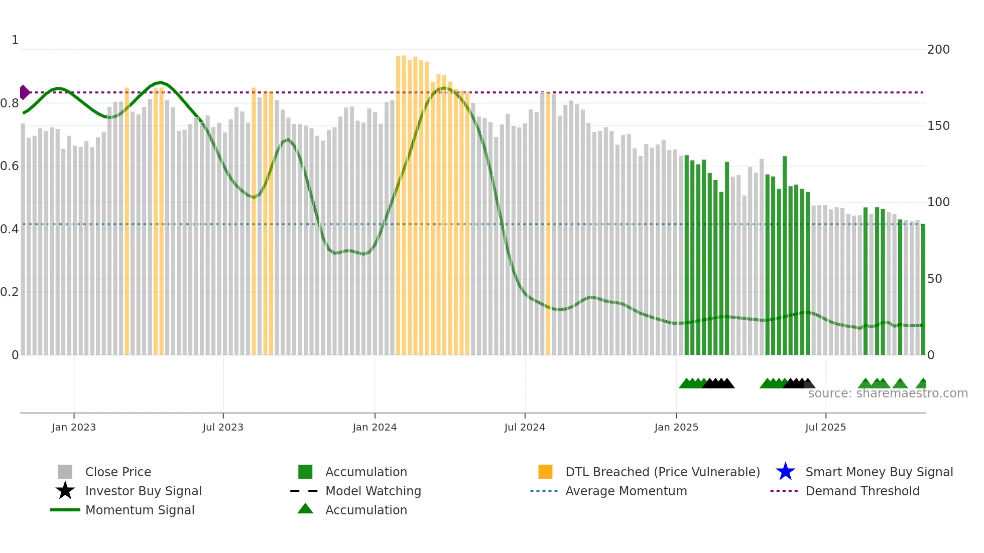GANESHBE weekly Smart Money chart