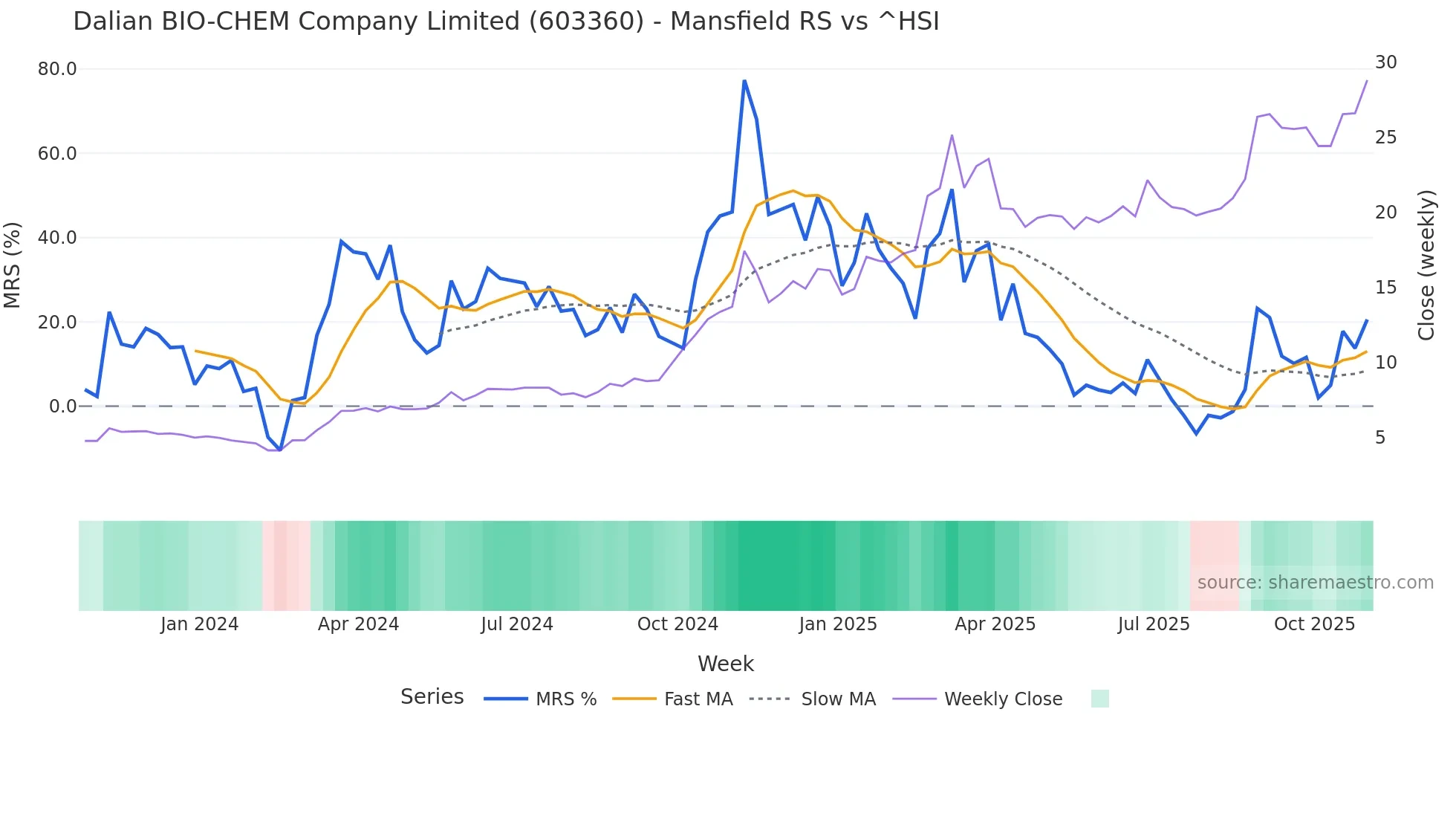 603360 Mansfield Relative Strength chart