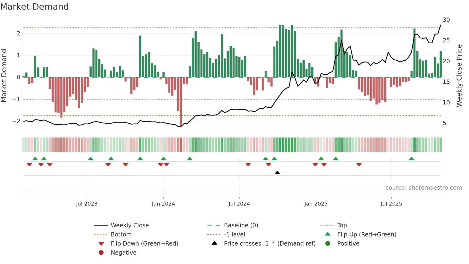 603360 weekly Market Demand chart