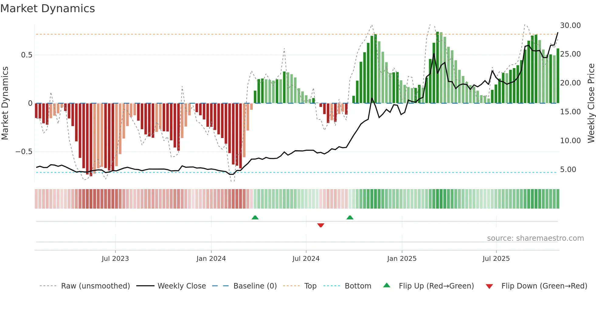 603360 weekly Market Dynamics chart