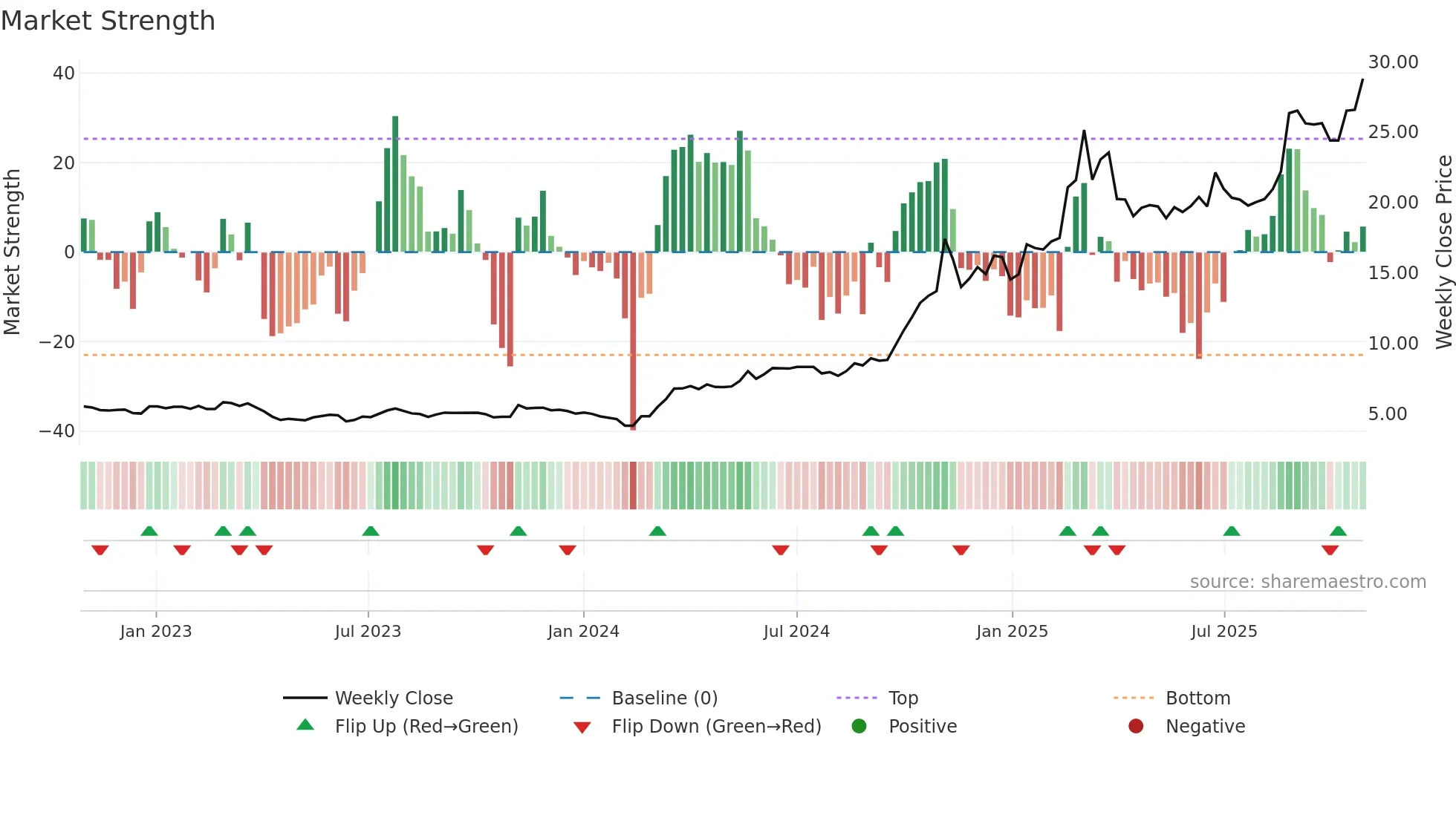 603360 weekly Market Strength chart