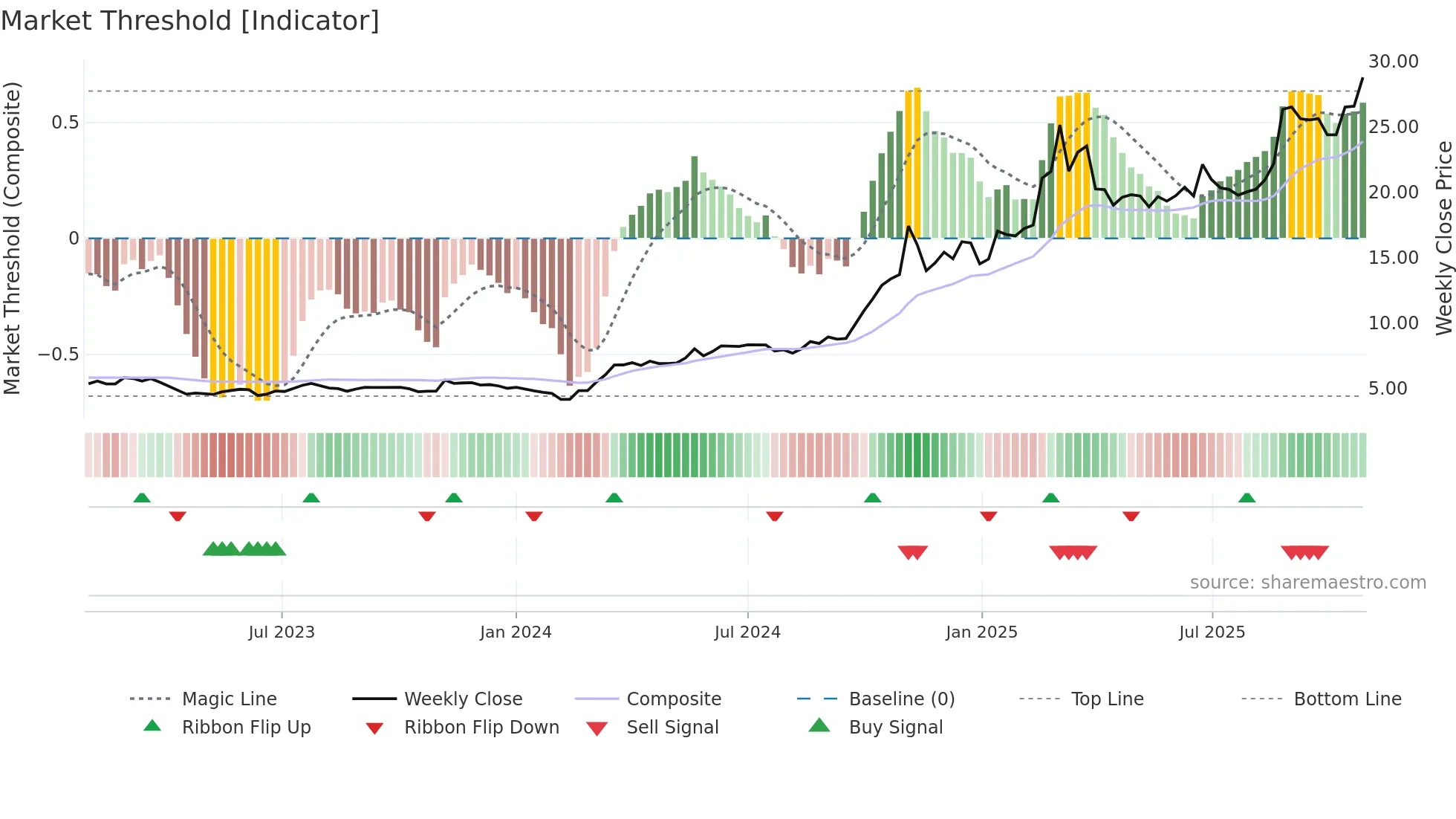 603360 weekly Market Threshold chart