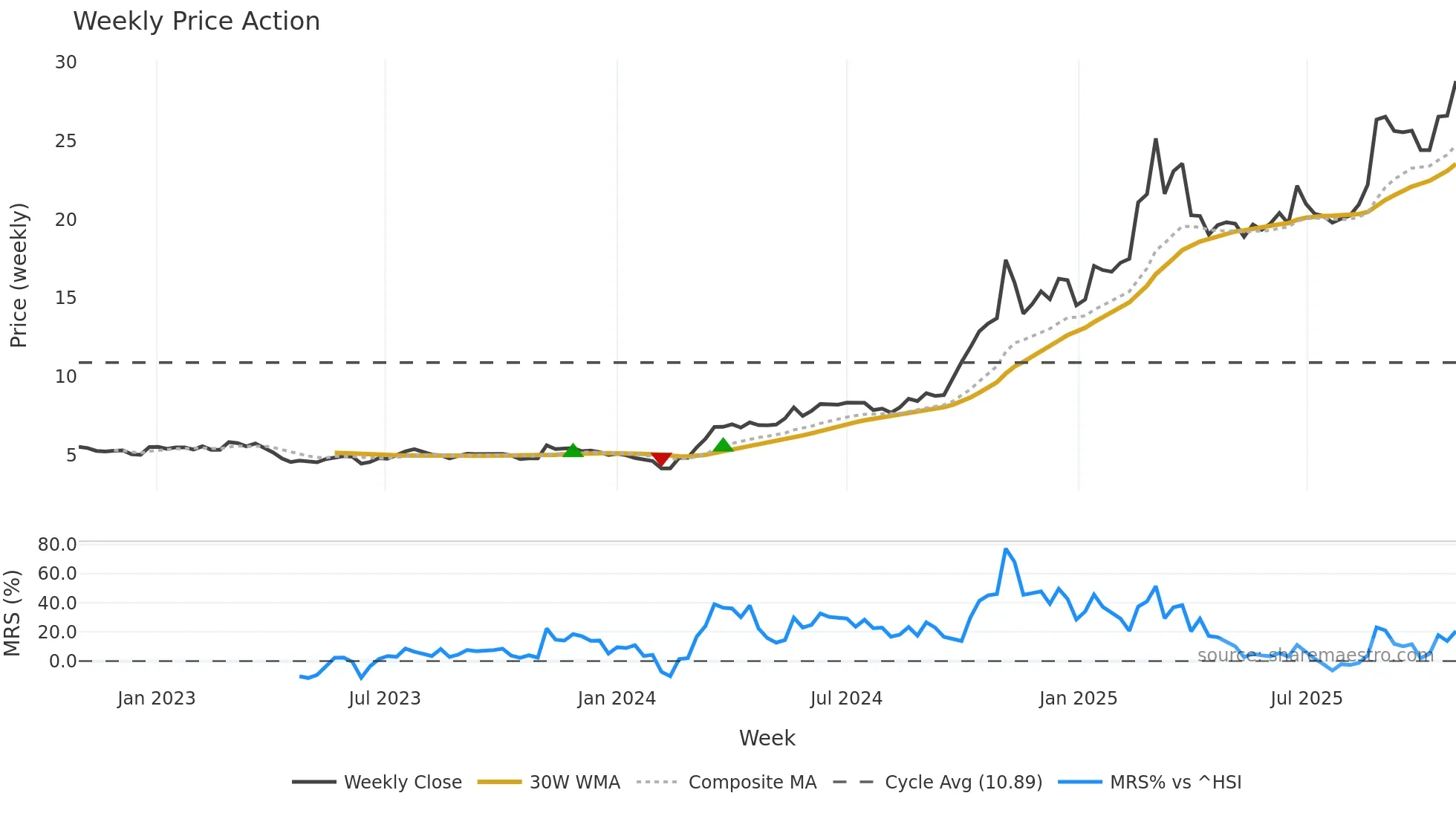 603360 weekly Price Action chart, closing 2025-10-27