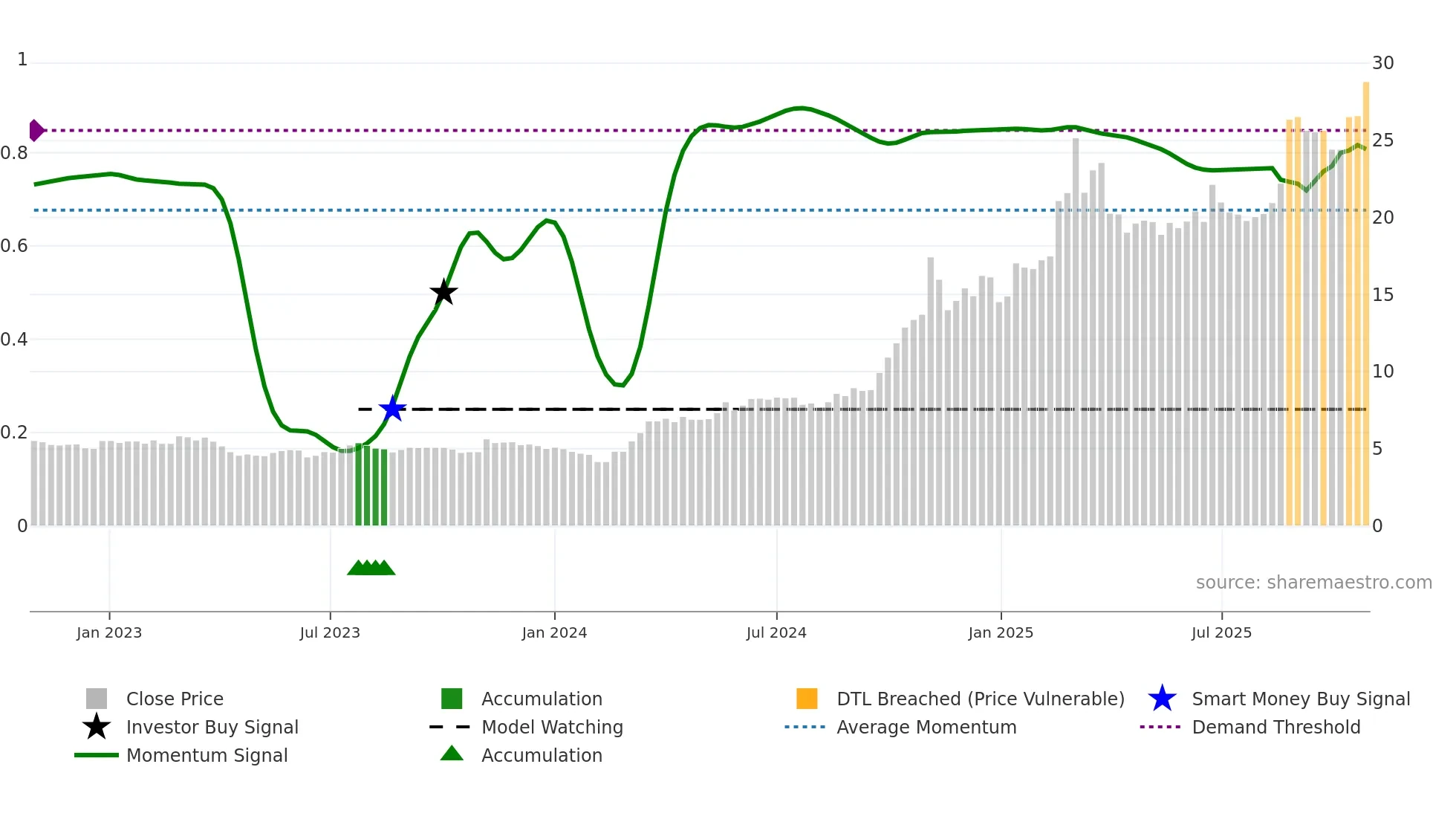 603360 weekly Smart Money chart