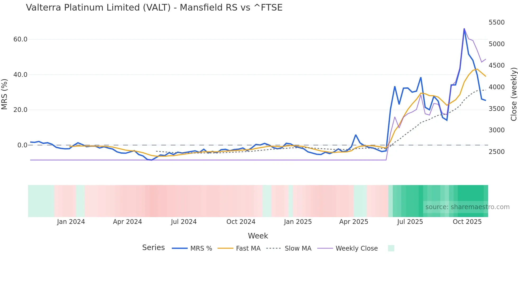 VALT Mansfield Relative Strength chart