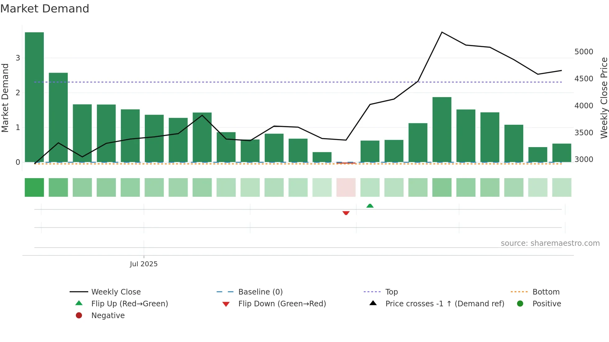 VALT weekly Market Demand chart