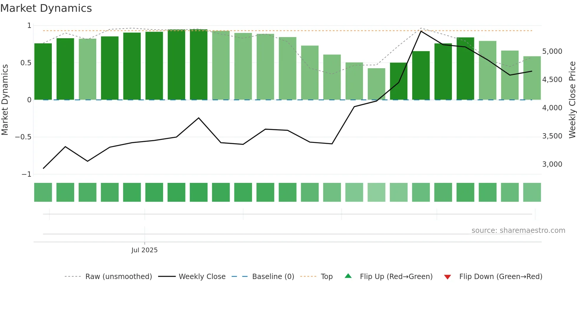 VALT weekly Market Dynamics chart