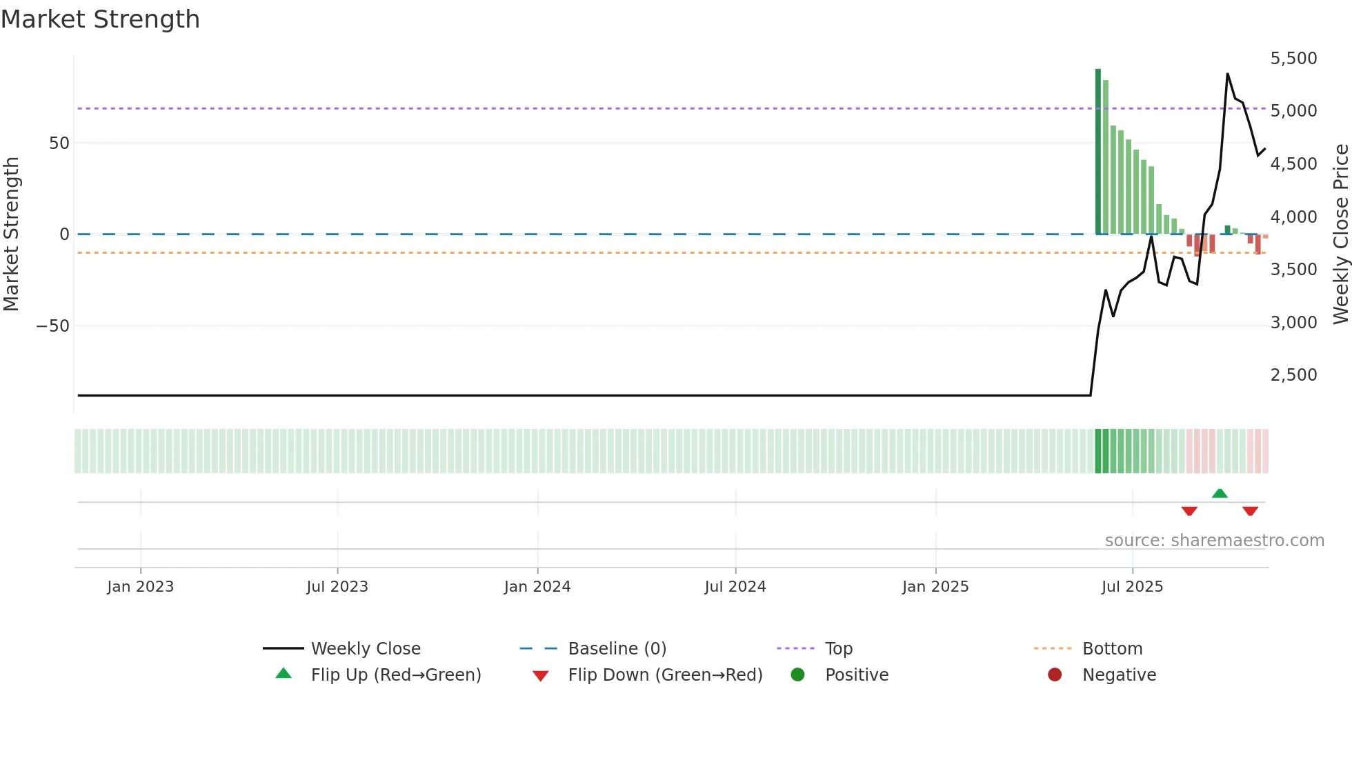 VALT weekly Market Strength chart