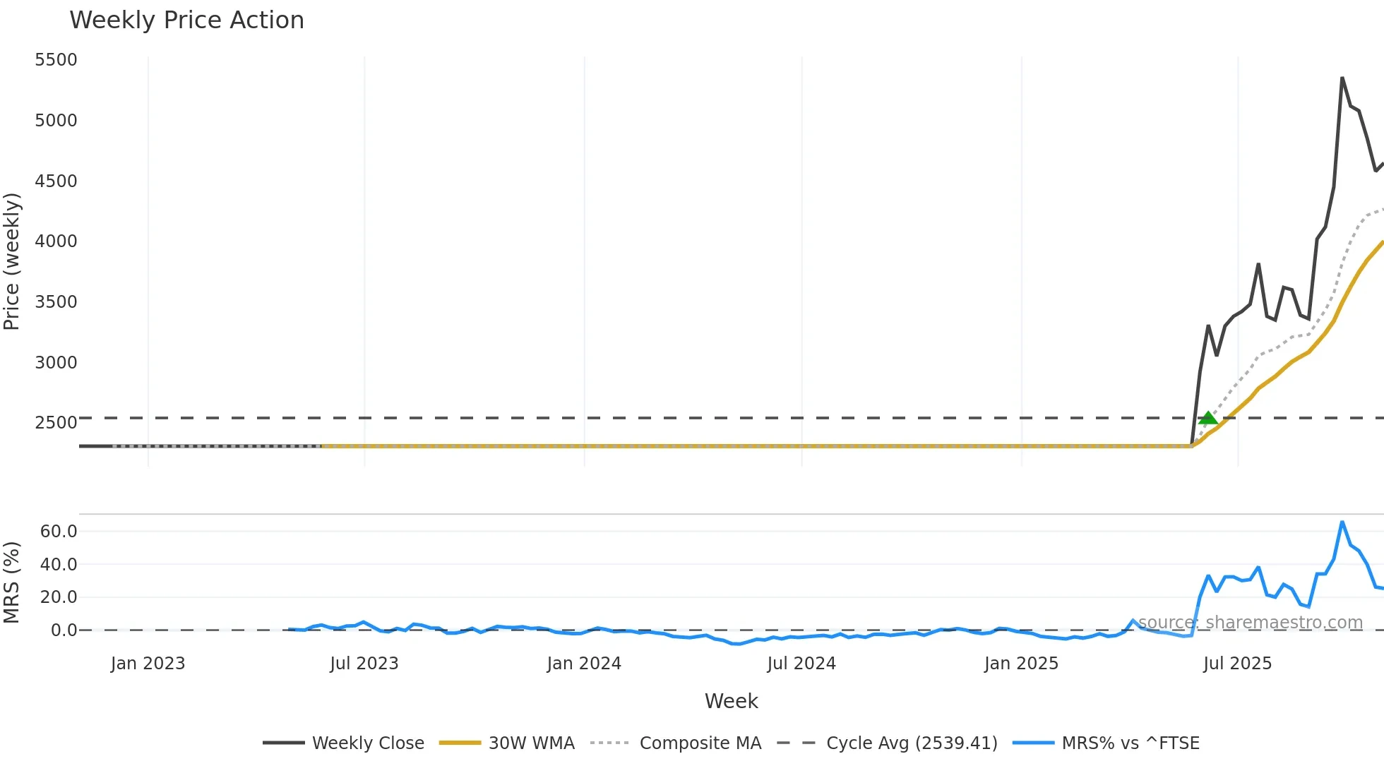 VALT weekly Price Action chart, closing 2025-10-31