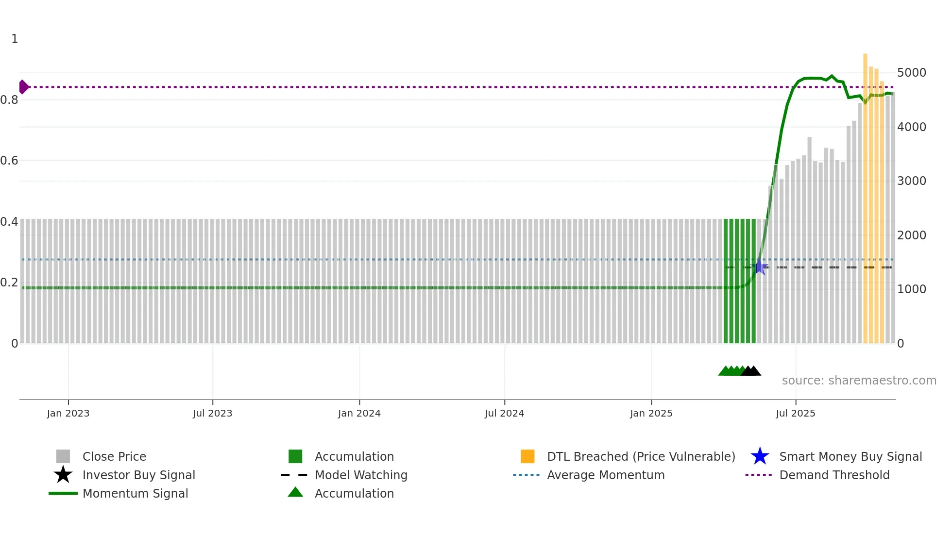 VALT weekly Smart Money chart