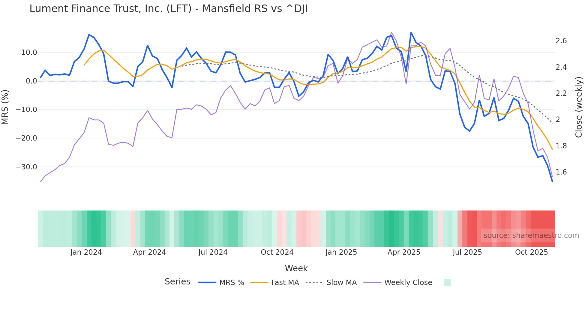 LFT Mansfield Relative Strength chart