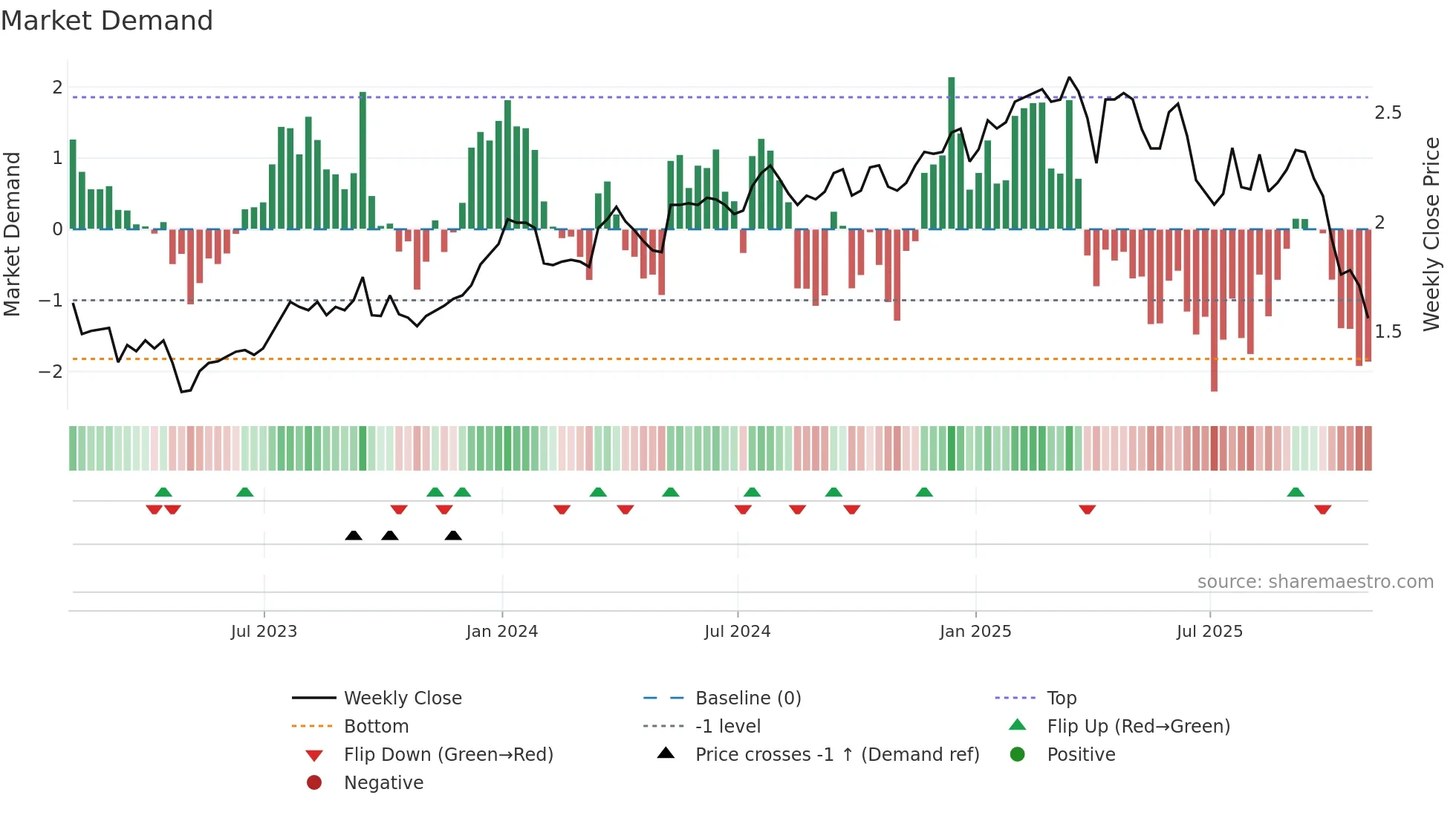 LFT weekly Market Demand chart