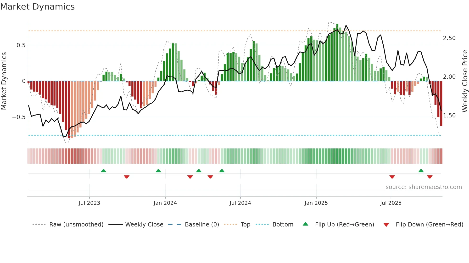 LFT weekly Market Dynamics chart