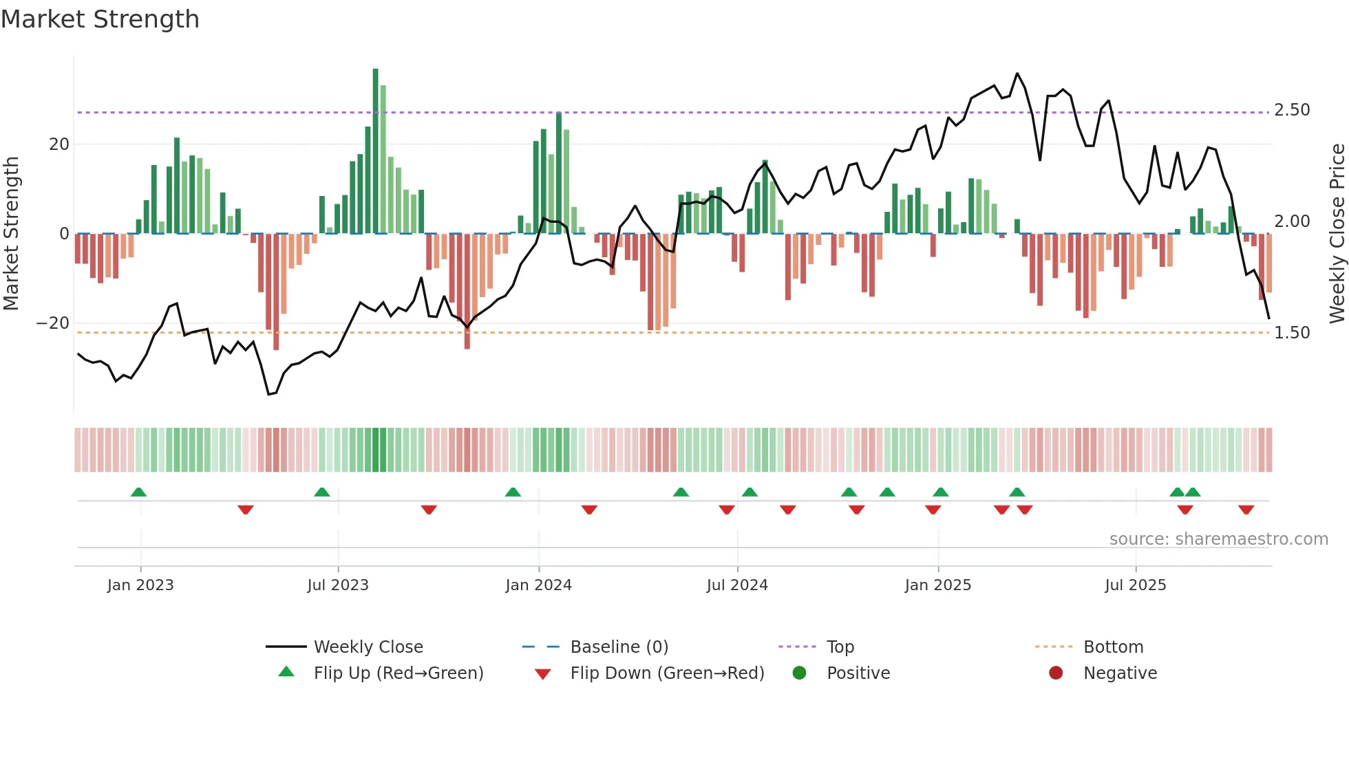 LFT weekly Market Strength chart