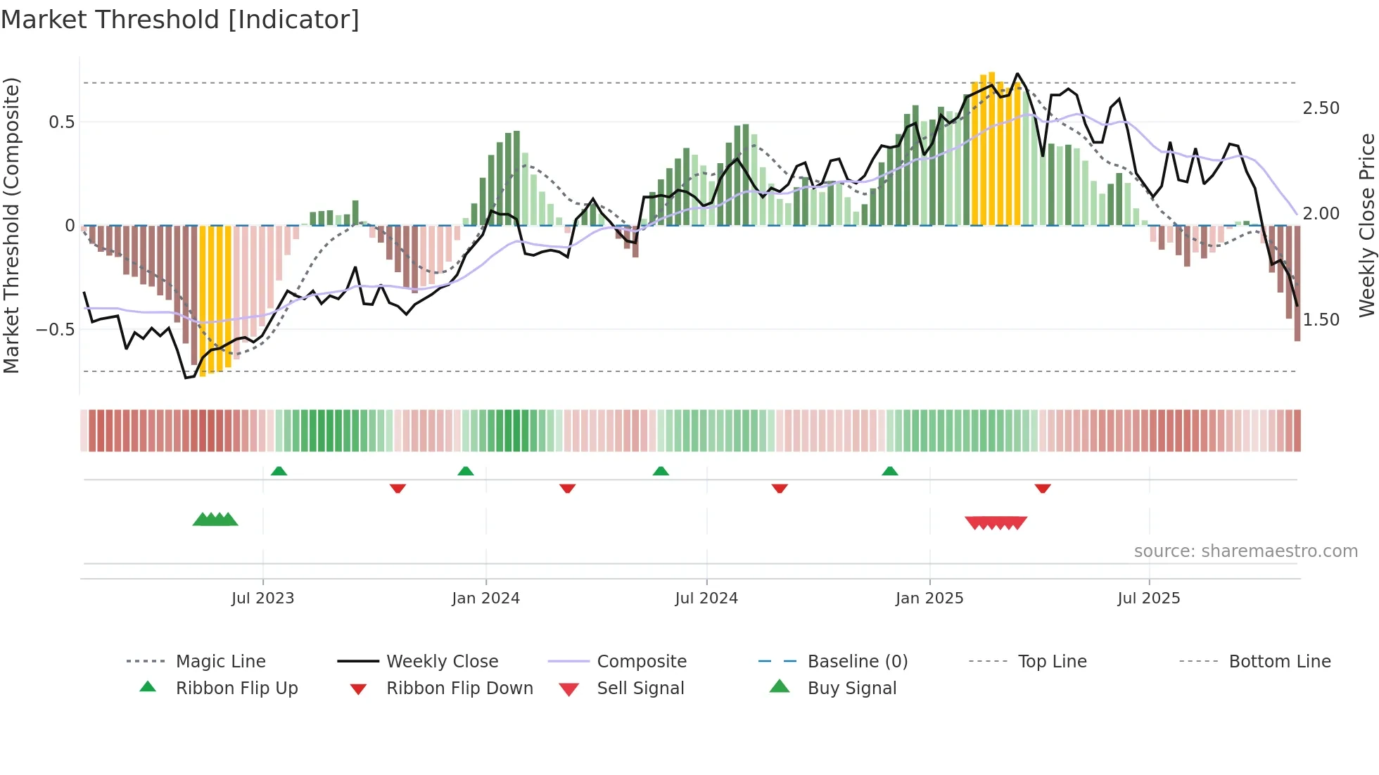 LFT weekly Market Threshold chart